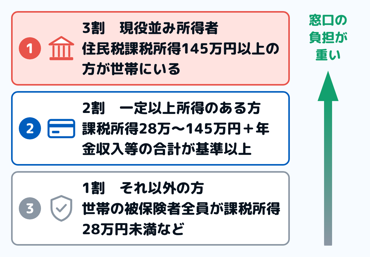 後期高齢者医療制度の窓口負担割合の図。上から順に、3割は現役並み所得者で住民税課税所得145万円以上の方が世帯にいる場合、2割は一定以上所得のある方で課税所得28万円から145万円と年金収入等の合計が基準以上の場合、1割はそれ以外で世帯の被保険者全員が課税所得28万円未満などの場合