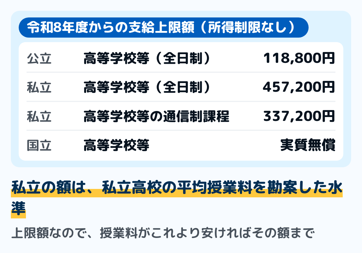 令和8年度からの高等学校等就学支援金の支給上限額の図。所得制限はなし。公立高校等は年11万8,800円。私立高校等は年45万7,200円で、私立高校の平均授業料を勘案した水準。私立高校等の通信制課程は年33万7,200円。国立高校等も実質無償になる