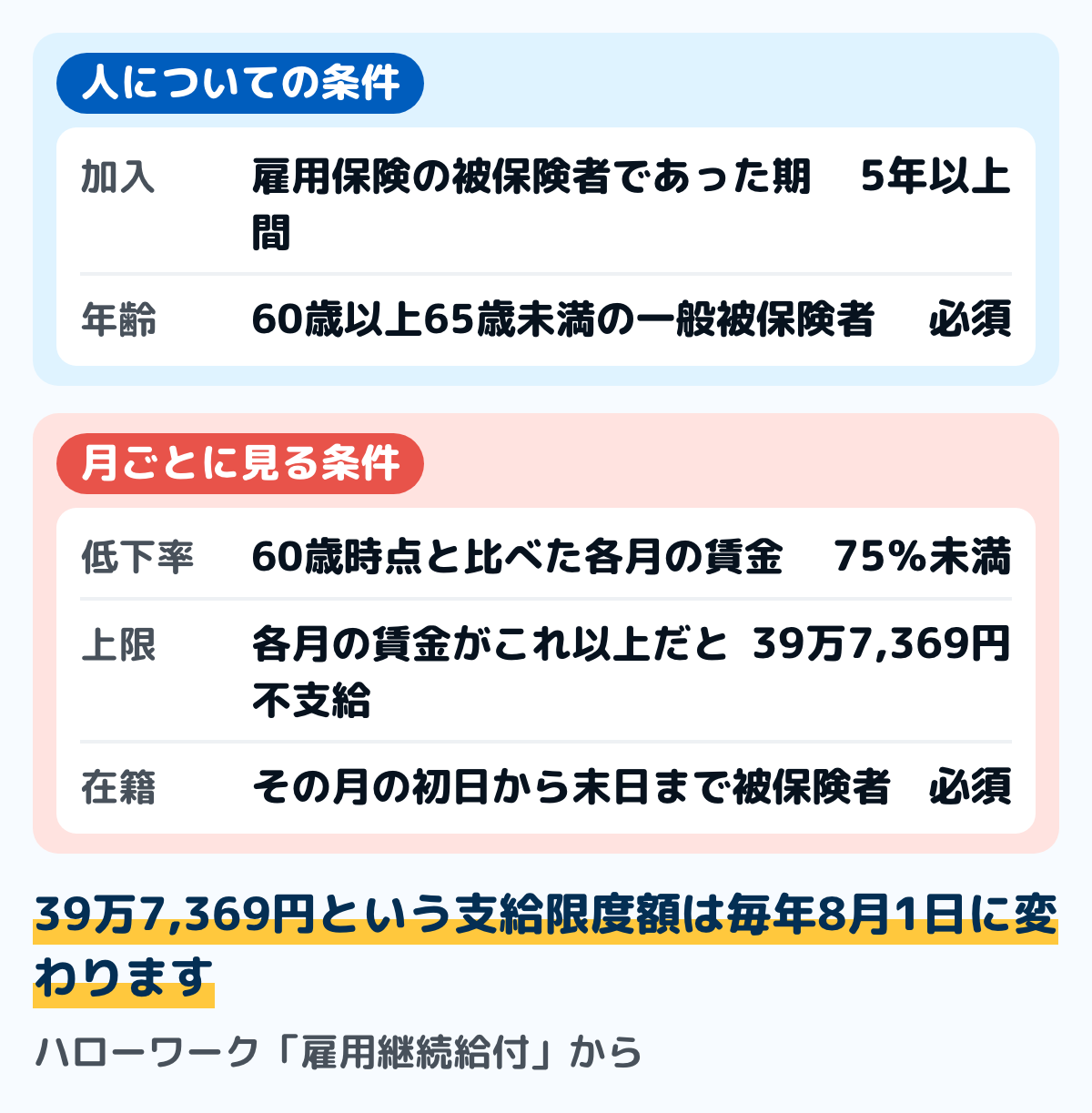 高年齢雇用継続給付の条件の図。雇用保険の被保険者であった期間が5年以上あること。60歳以上65歳未満の一般被保険者であること。60歳時点と比べて各月の賃金が75%未満に下がっていること。各月の賃金が39万7,369円を超えていないこと。この3つ目と4つ目は月ごとに判定される
