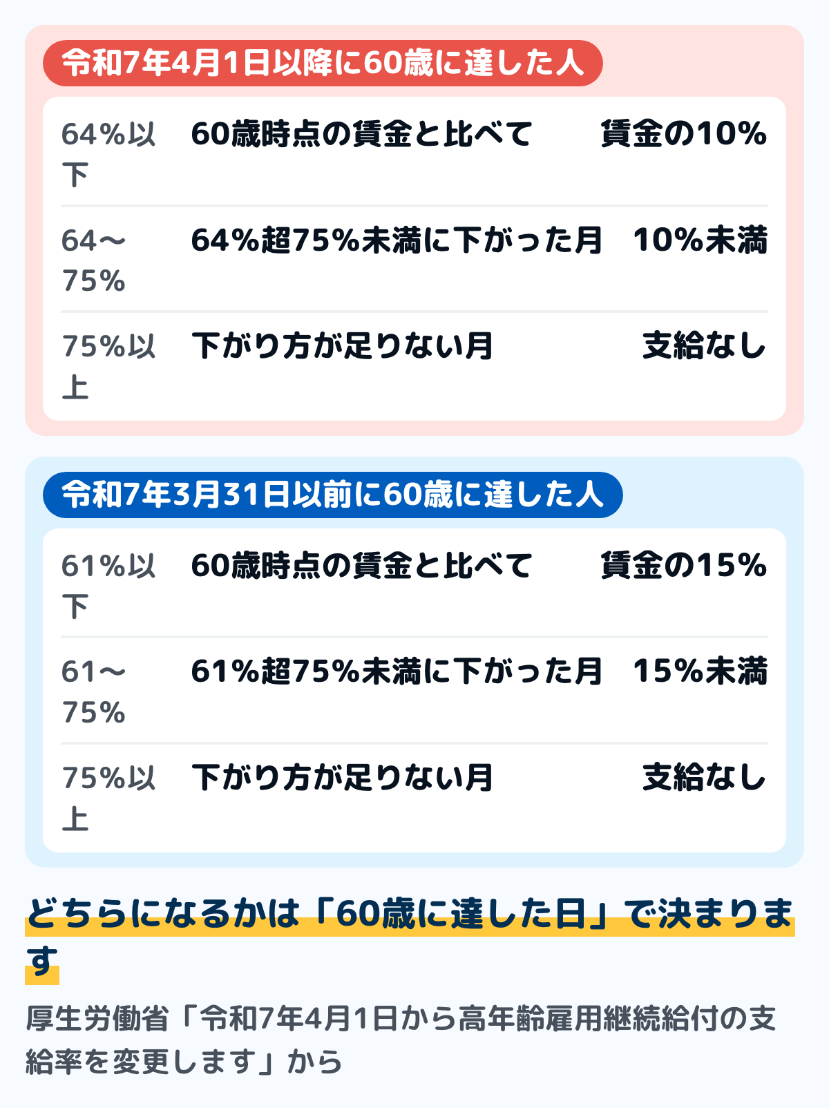 支給率の違いの図。令和7年4月1日以降に60歳に達した人は、賃金が60歳時点の64%以下なら各月の賃金の10%、64%超75%未満なら低下率に応じて10%未満。令和7年3月31日以前に60歳に達した人は、61%以下なら15%、61%超75%未満なら低下率に応じて15%未満