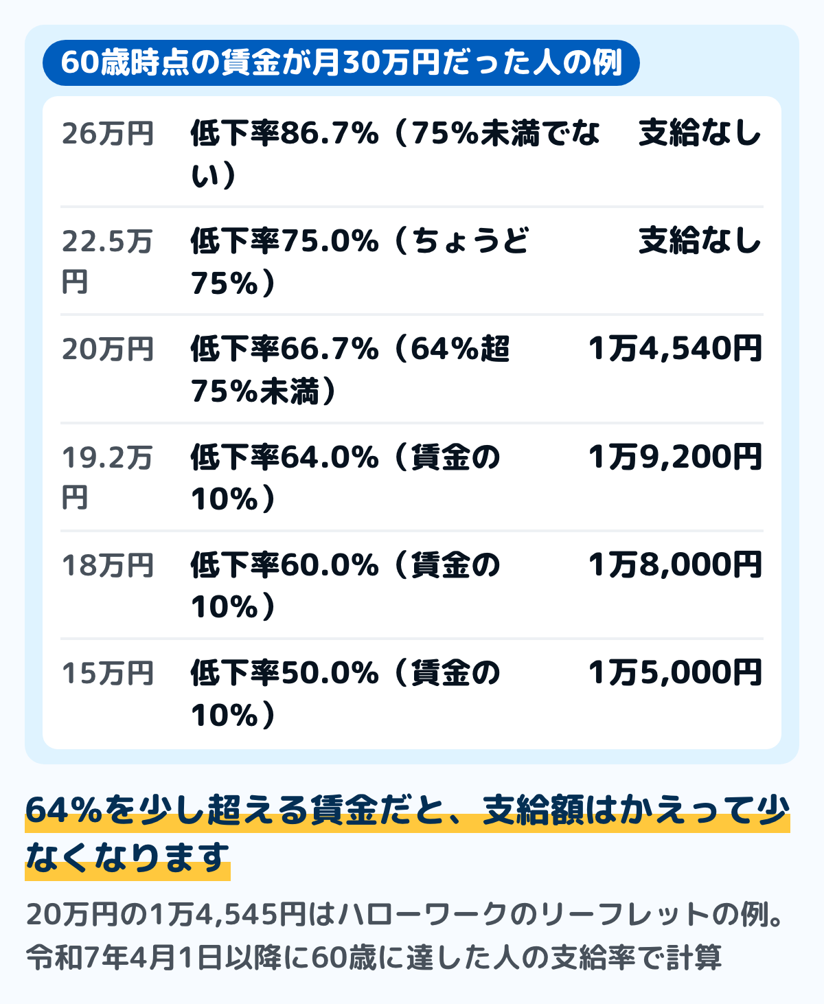60歳時点の賃金が月30万円の人の支給額の図。再雇用後の賃金が26万円なら86.7%で支給なし。22万5,000円なら75%でちょうど支給なし。20万円なら66.7%で1万4,540円。19万2,000円なら64%で1万9,200円。18万円なら60%で1万8,000円。15万円なら50%で1万5,000円