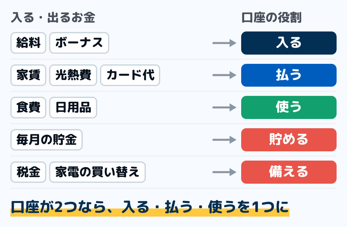 家計のお金を口座の役割に分けた図。給料やボーナスは入る口座、家賃・光熱費・カード代は払う口座、食費・日用品は使う口座、毎月の貯金は貯める口座、税金や家電の買い替えは備える口座に置く。口座が2つなら、入る・払う・使うを1つにまとめる
