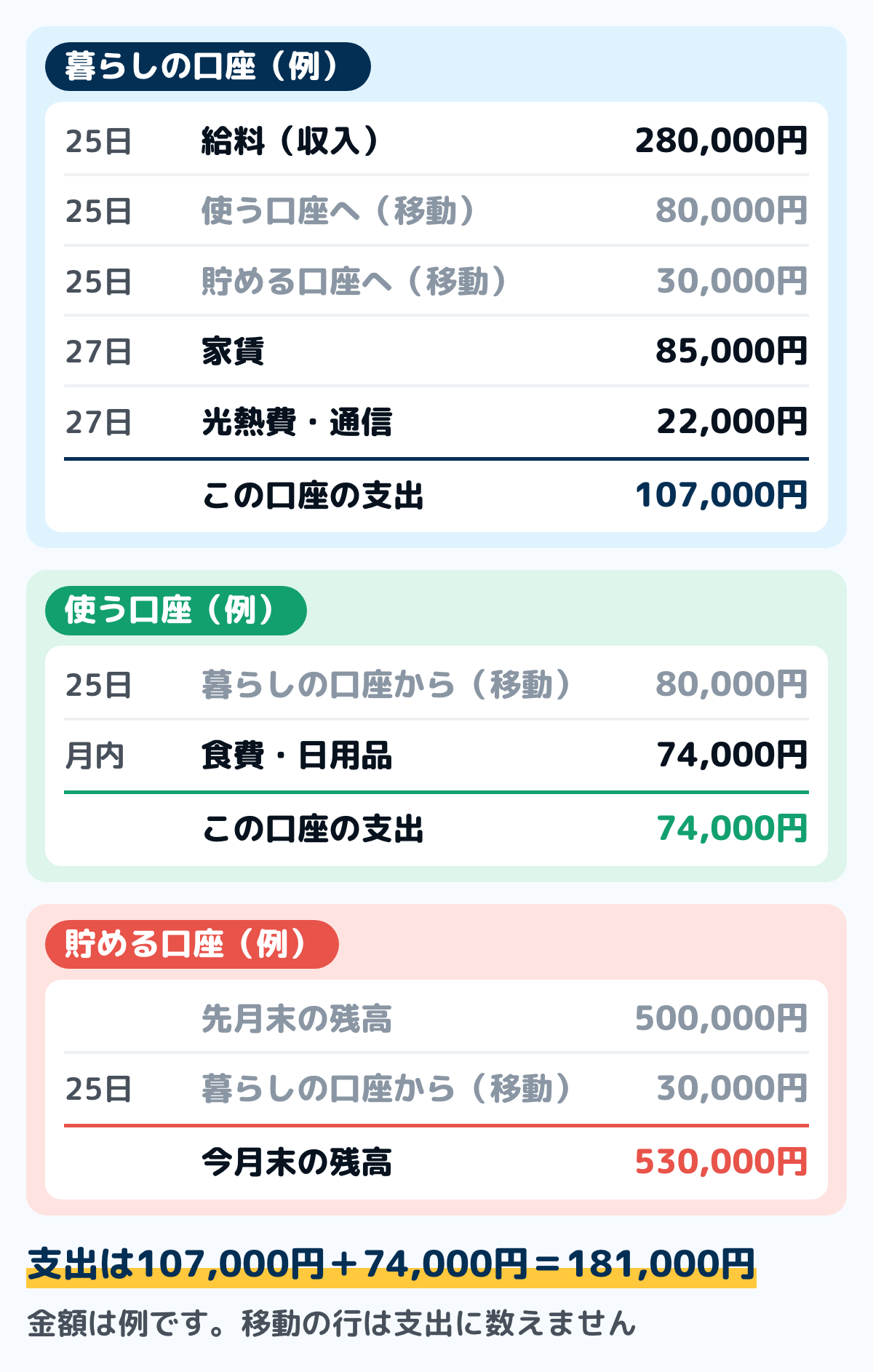 3つの口座の1か月の記入例の図。暮らしの口座は25日に給料280,000円が入り、使う口座へ80,000円と貯める口座へ30,000円を移し(移動なので支出に数えない)、27日に家賃85,000円、光熱費・通信22,000円が落ちて、この口座の支出は107,000円。使う口座は移された80,000円から食費・日用品で74,000円を使う。貯める口座は先月末500,000円に30,000円が入り、今月末は530,000円。支出の合計は181,000円になる例