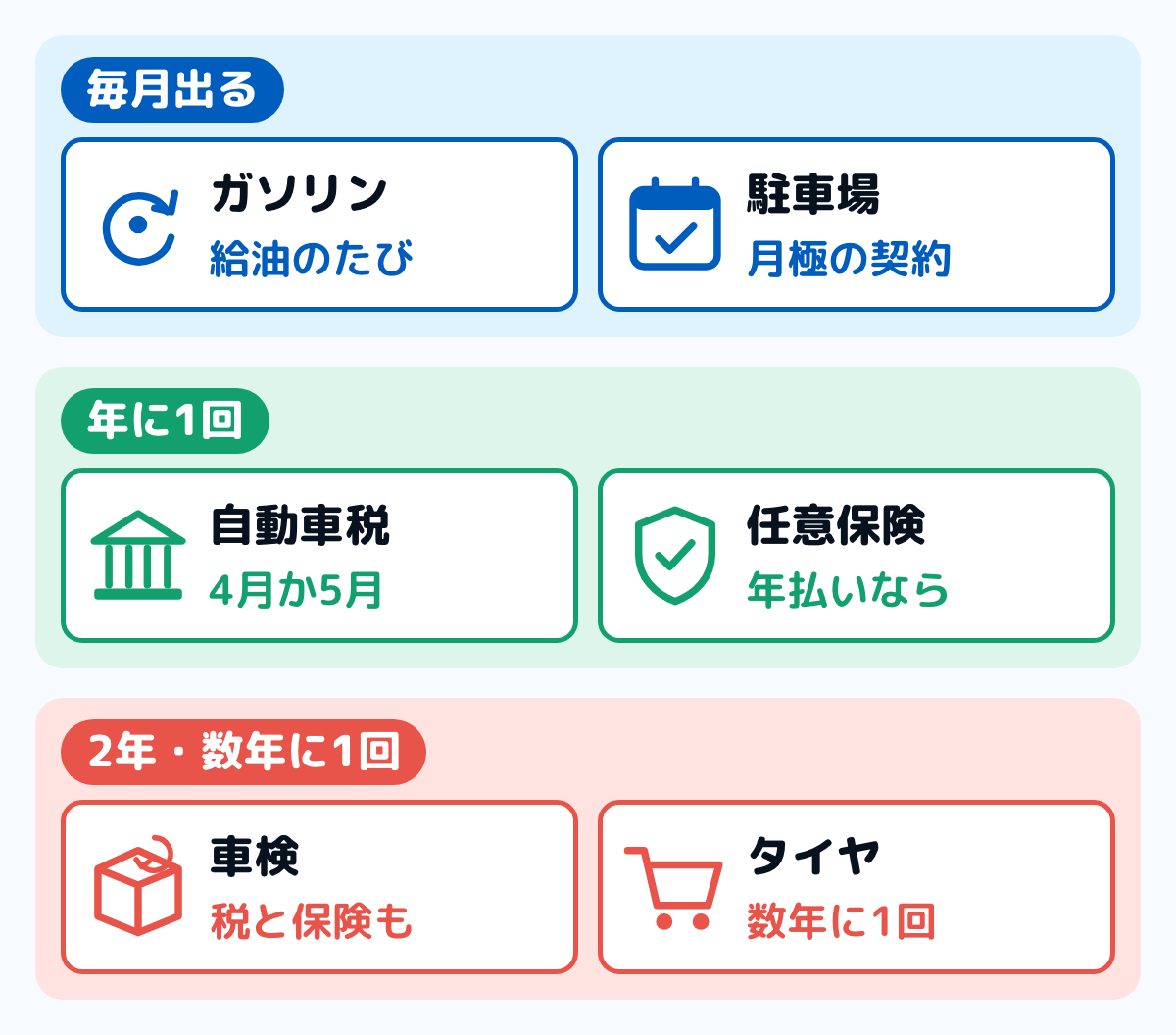 車の維持費を出る間隔で3つに分けた図。毎月出るのはガソリンと月極の駐車場、年に1回出るのは自動車税と年払いの任意保険、2年に1回や数年に1回出るのは、税と保険料も含む車検と、数年に1回のタイヤの交換
