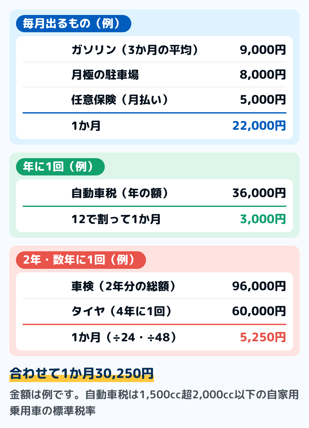 車の維持費を1か月あたりにした例の図。毎月出るものは、ガソリン3か月の平均9,000円、月極の駐車場8,000円、月払いの任意保険5,000円で22,000円。年に1回の自動車税36,000円は12で割って3,000円。2年分の車検96,000円は24で割って4,000円、4年に1回のタイヤ60,000円は48で割って1,250円で、合わせて5,250円。1か月の維持費は30,250円になる例
