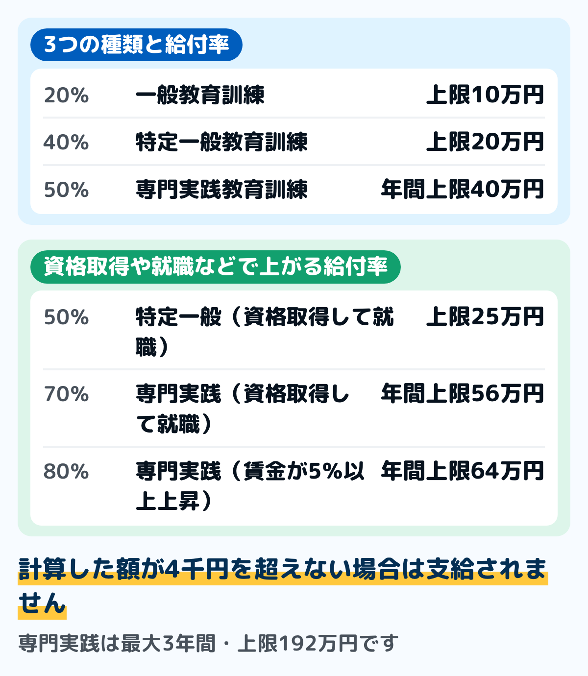 教育訓練給付金の3つの種類の図。一般教育訓練は教育訓練経費の20％で上限10万円。特定一般教育訓練は40％で上限20万円、資格取得して就職すると50％で上限25万円。専門実践教育訓練は50％で年間上限40万円、資格取得して就職すると70％で年間上限56万円、さらに賃金が5％以上上昇すると80％で年間上限64万円