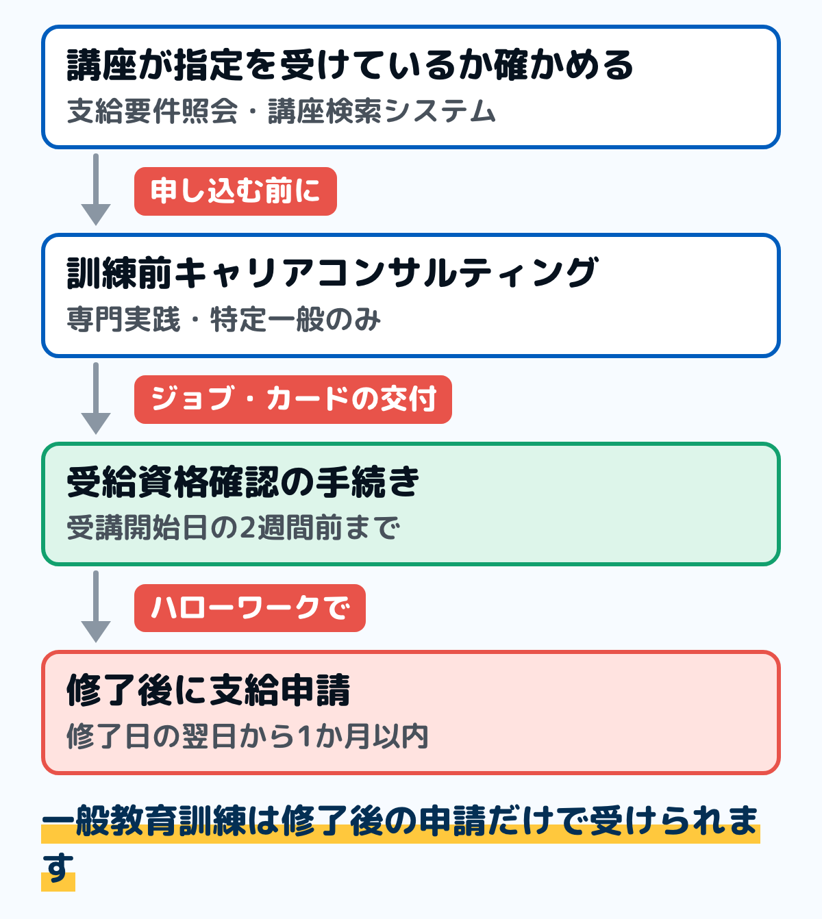 教育訓練給付金の申請の流れの図。専門実践教育訓練と特定一般教育訓練は、受講開始日の2週間前までに訓練前キャリアコンサルティングを受けてジョブ・カードの交付を受け、ハローワークで受給資格確認の手続きをする。一般教育訓練は訓練修了日の翌日から1か月以内に申請する