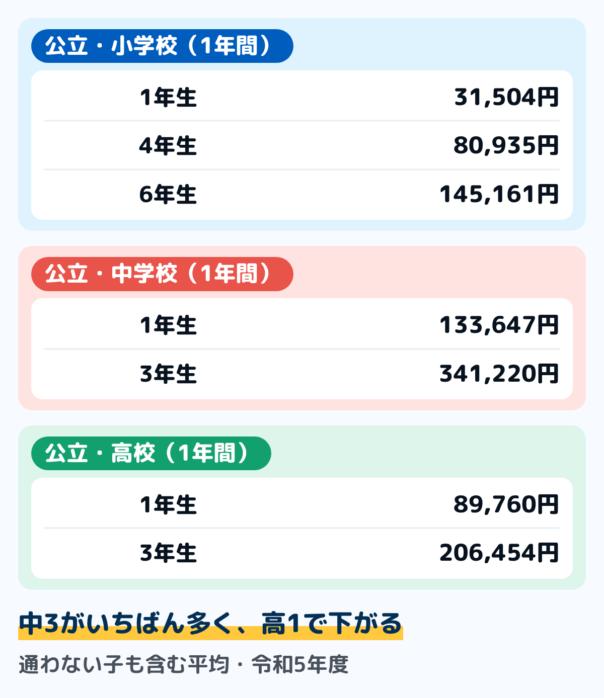 公立の学校に通う子の1年間の塾代の平均を学年ごとに並べた図。小学1年31,504円、小学4年80,935円、小学6年145,161円、中学1年133,647円、中学3年341,220円、高校1年89,760円、高校3年206,454円。中学3年がいちばん多く、高校1年で下がる。文部科学省の令和5年度子供の学習費調査(訂正後)