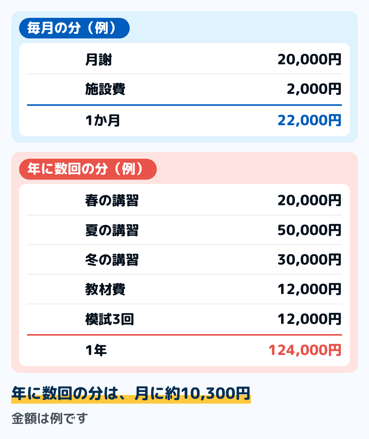塾代1年分の書き出しの例の図。毎月の分は月謝20,000円と施設費2,000円で月22,000円。年に数回の分は春の講習20,000円、夏の講習50,000円、冬の講習30,000円、教材費12,000円、模試3回12,000円で年124,000円。年に数回の分は月あたり約10,300円。金額は例