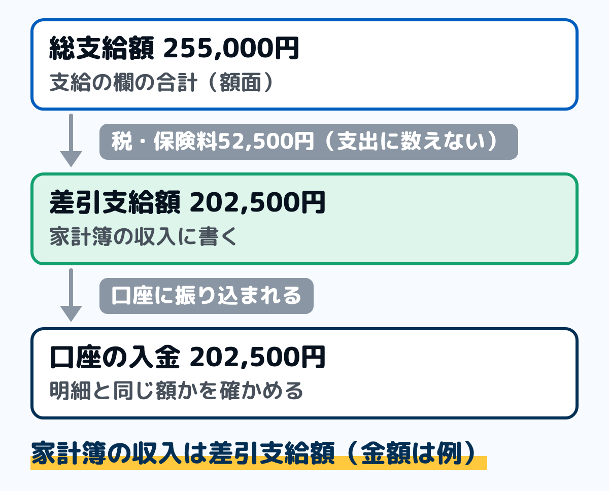 給与明細の額から家計簿の収入までの流れの例の図。総支給額255,000円から、税金と社会保険料52,500円は家計簿の支出に数えずに引き、差引支給額202,500円を家計簿の収入に書く。口座の入金も202,500円で、明細と同じ額かを確かめる例