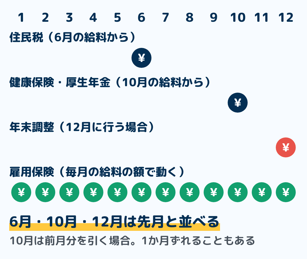 控除が変わりやすい月を1年に並べた図。住民税は6月の給料から、厚生年金と健康保険は10月の給料から、年末調整は12月の給料で変わることがあり、雇用保険は毎月の給料の額で動く。10月は前の月の分を引く場合、年末調整は12月に行う場合の例