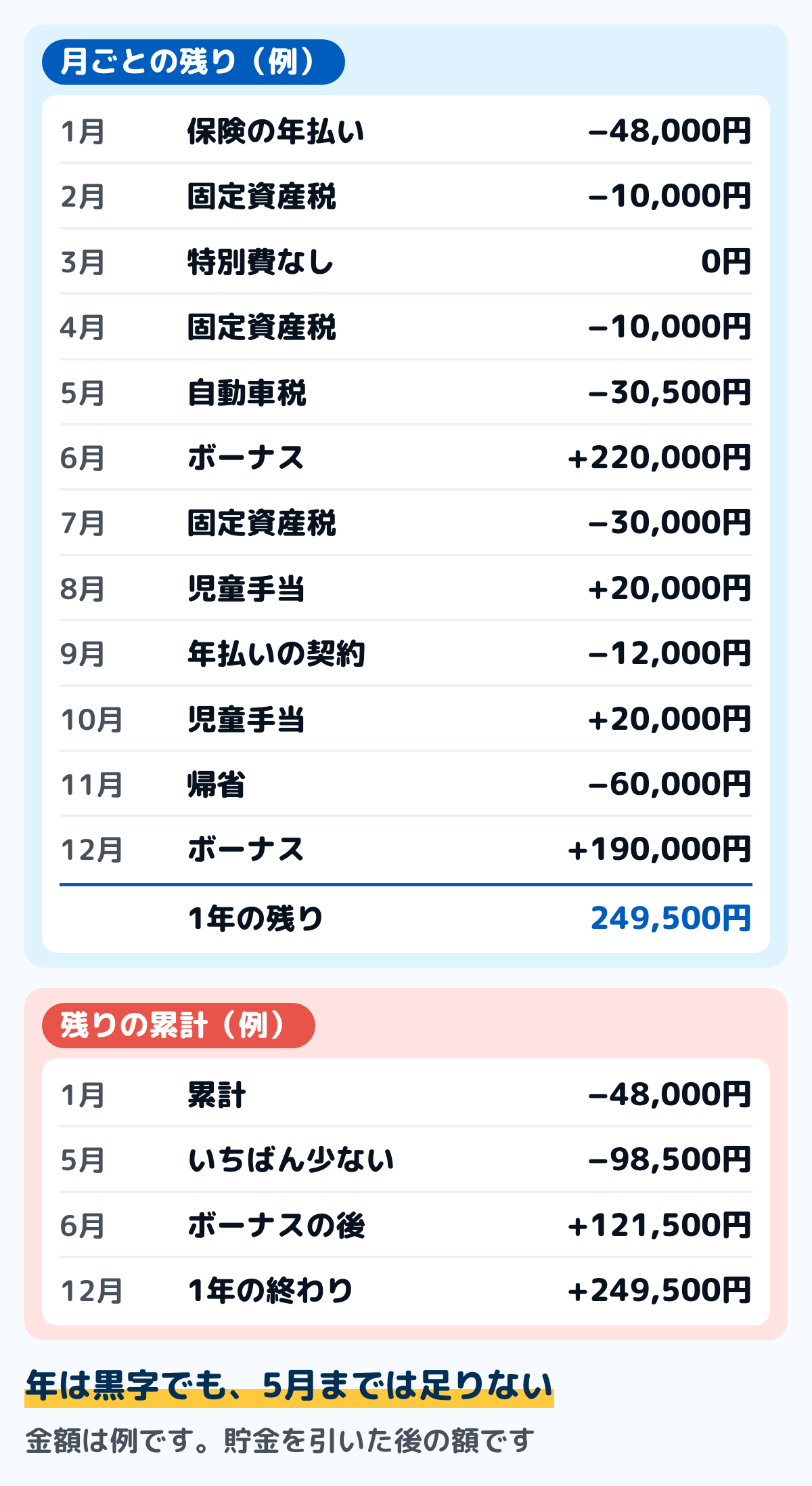 月ごとの残りと累計の例の図。特別費のある月は残りがマイナスになり、残りの累計は5月に98,500円のマイナスまで下がる。6月のボーナスで121,500円のプラスに戻り、1年の残りは249,500円になる。金額は例