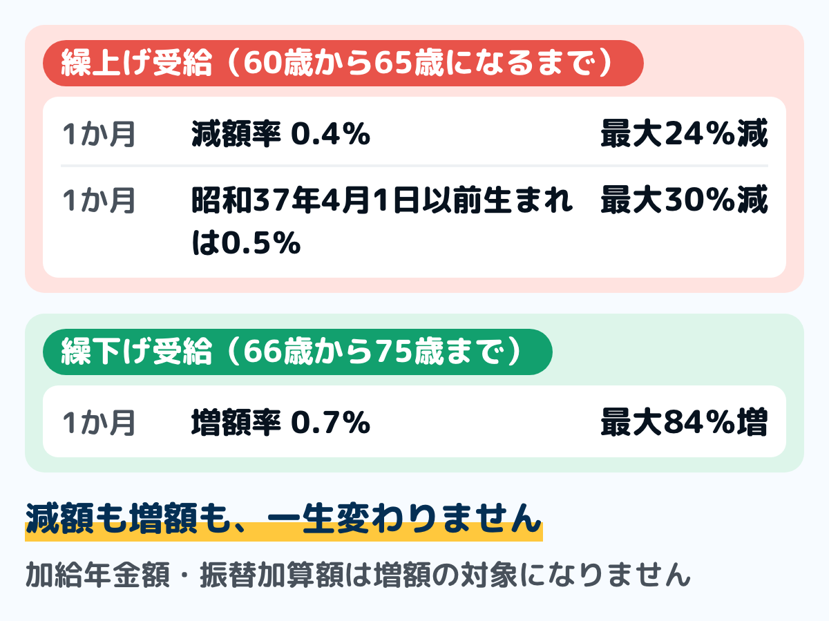 年金の繰上げ受給と繰下げ受給の図。60歳から65歳になるまでの間に繰り上げると1か月あたり0.4％減り、最大24％の減額。昭和37年4月1日以前生まれは0.5％で最大30％。66歳から75歳までの間に繰り下げると1か月あたり0.7％増え、最大84％の増額。どちらも一生変わらない