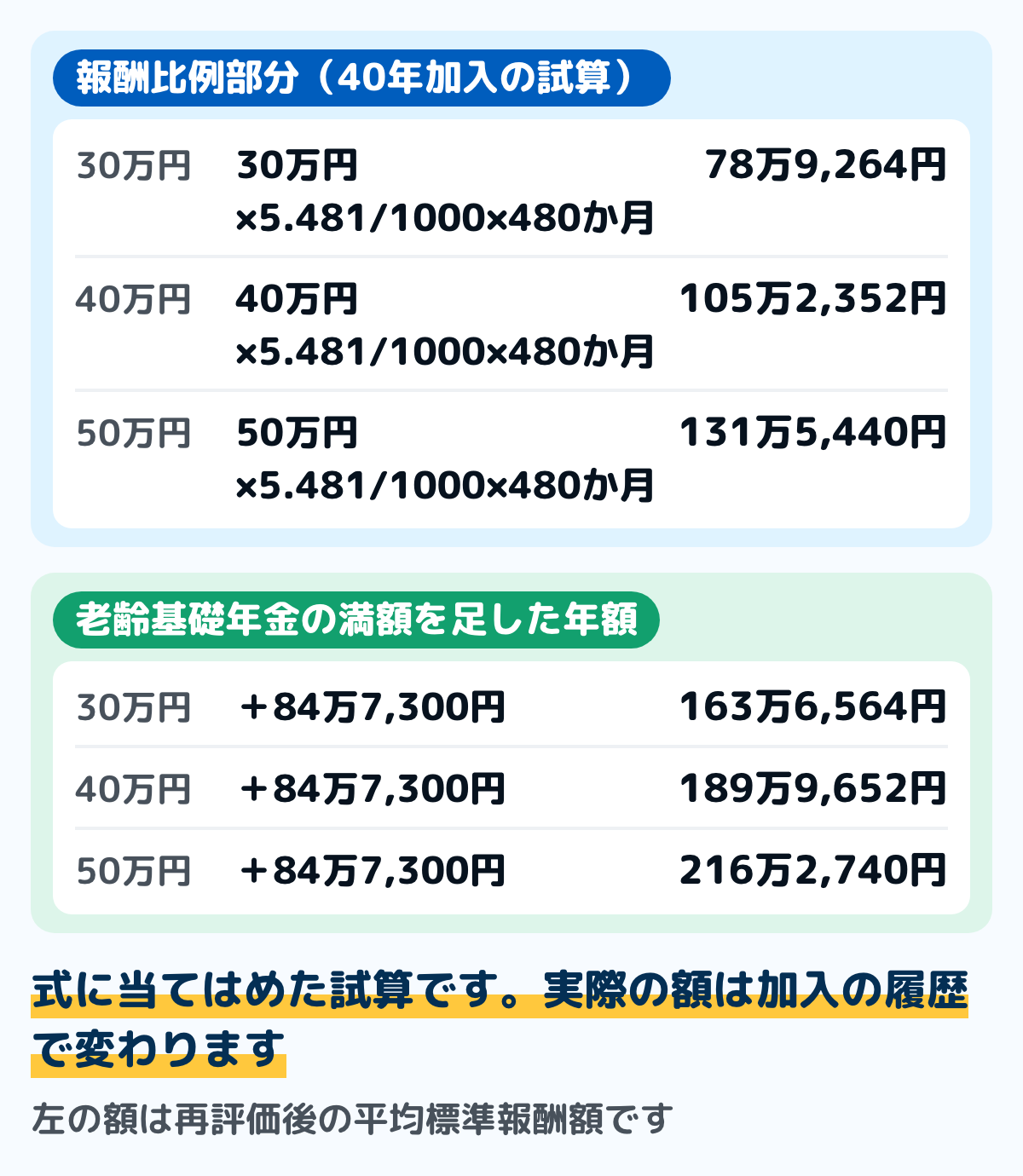報酬比例部分の計算式を使った試算の図。平成15年4月以降に40年480か月加入し、再評価後の平均標準報酬額が30万円の場合は年78万9,264円。40万円なら年105万2,352円。50万円なら年131万5,440円。これに老齢基礎年金の満額84万7,300円を足す
