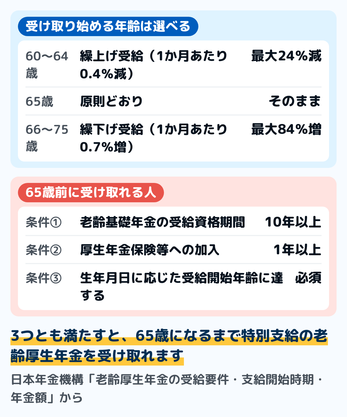 年金を受け取り始める年齢の図。原則は65歳。60歳から65歳になるまでの間に繰り上げて受け取ることもでき、その場合は1か月あたり0.4%減る。66歳から75歳までの間に繰り下げると1か月あたり0.7%増える。厚生年金に1年以上加入していた人は、生年月日に応じて65歳前に特別支給の老齢厚生年金を受け取れる場合がある