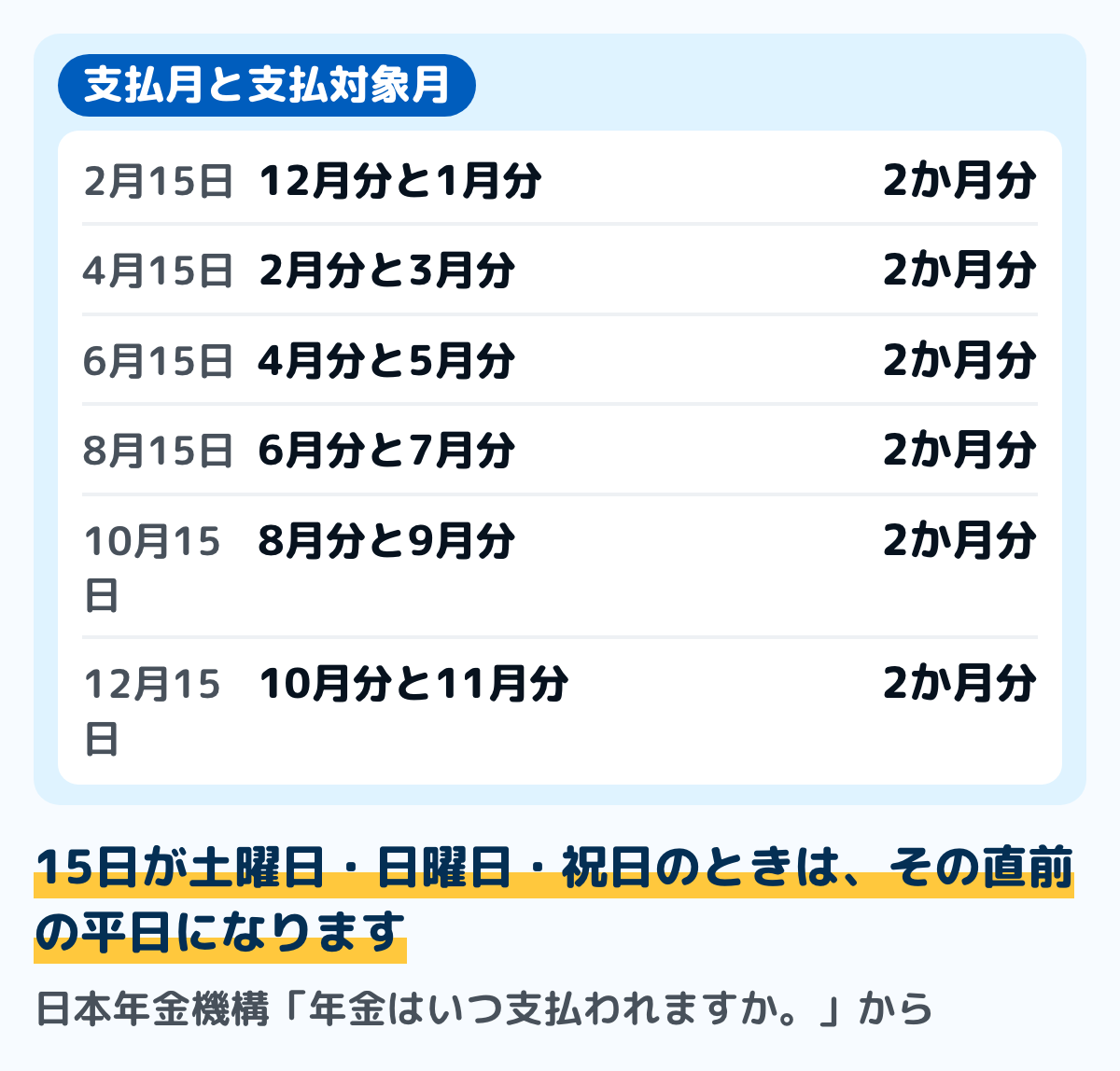 年金の支払月と支払対象月の図。2月の支払いは12月分と1月分。4月の支払いは2月分と3月分。6月の支払いは4月分と5月分。8月の支払いは6月分と7月分。10月の支払いは8月分と9月分。12月の支払いは10月分と11月分
