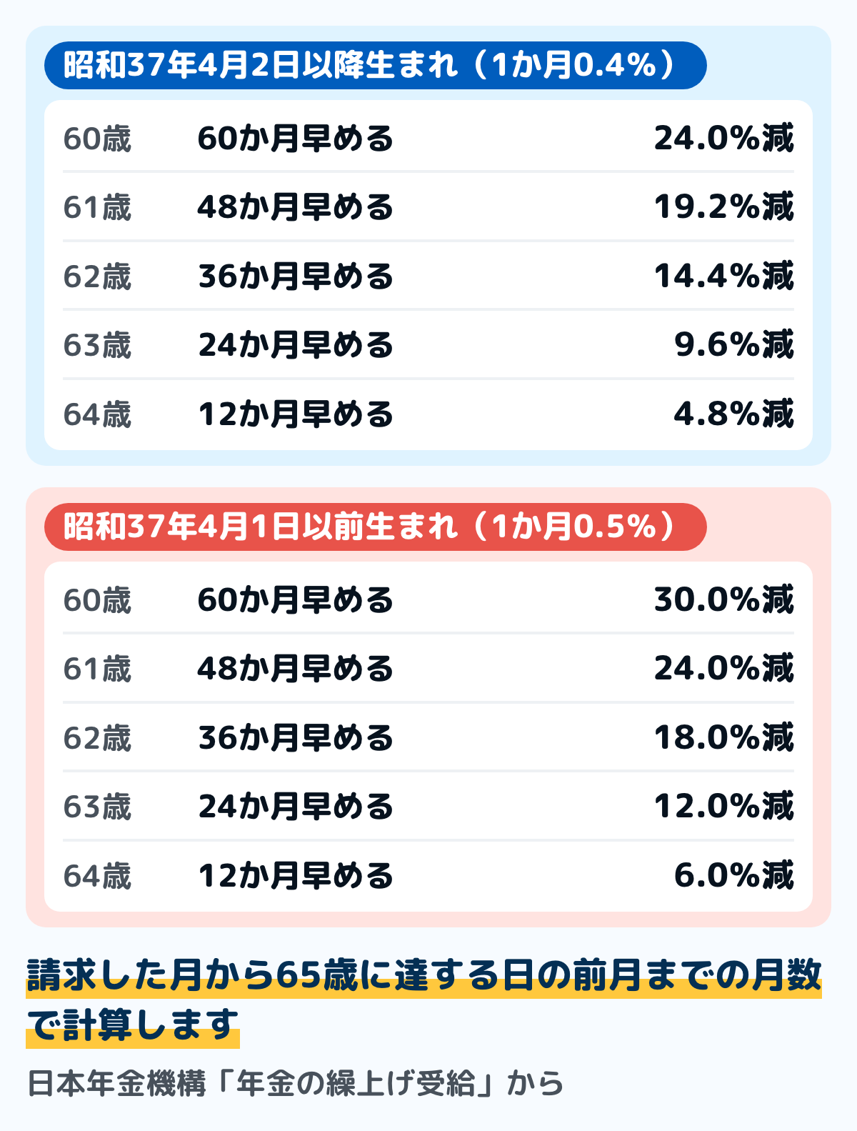 繰上げの減額率の早見表の図。昭和37年4月2日以降生まれは1か月あたり0.4%の減額で、60歳請求なら24.0%、61歳なら19.2%、62歳なら14.4%、63歳なら9.6%、64歳なら4.8%。昭和37年4月1日以前生まれは1か月あたり0.5%で、60歳なら30.0%、61歳なら24.0%、62歳なら18.0%、63歳なら12.0%、64歳なら6.0%