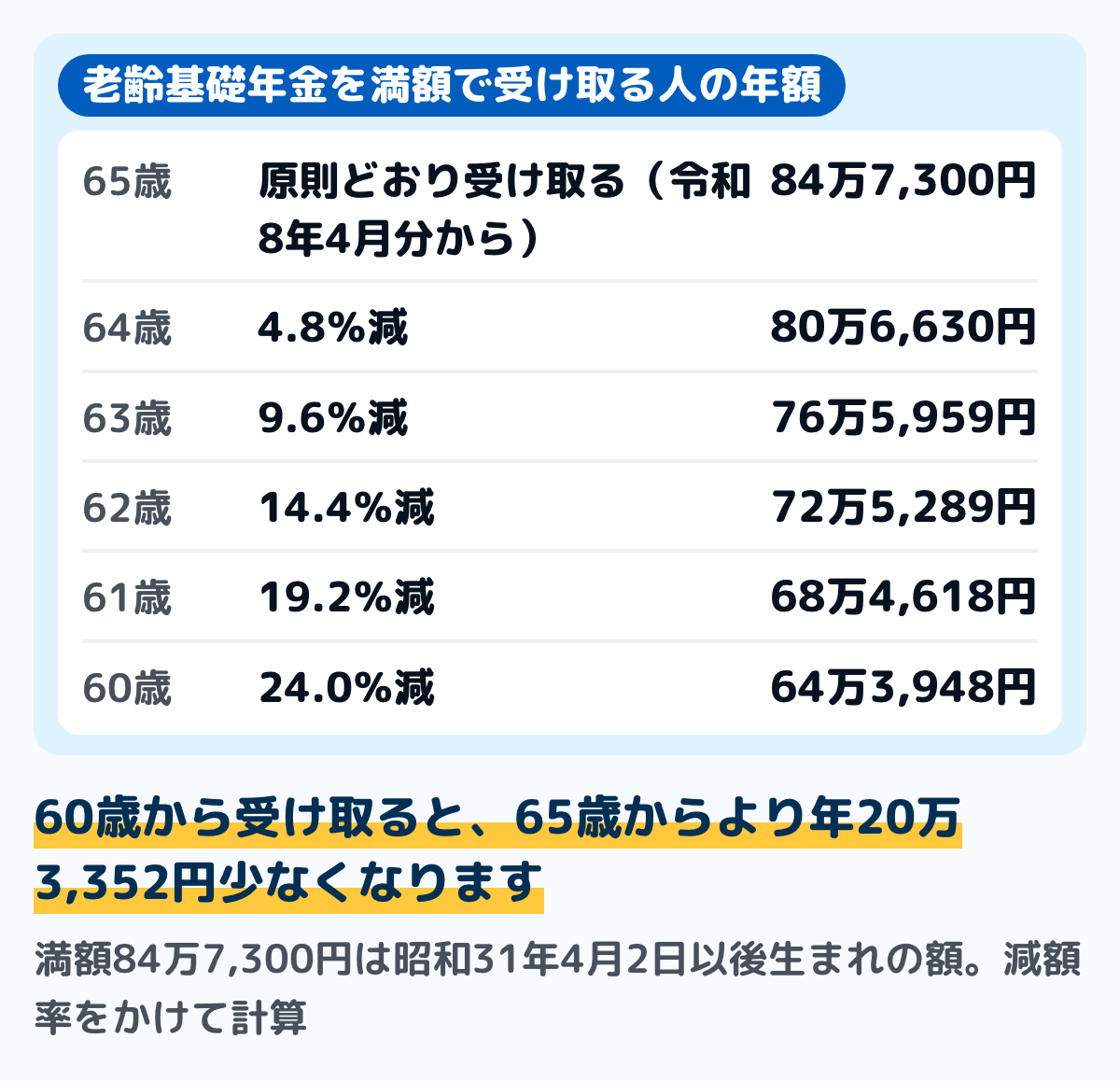 老齢基礎年金を満額で受け取る人が繰り上げたときの年額の図。65歳から受け取ると84万7,300円。64歳からだと4.8%減って80万6,630円。63歳からは9.6%減って76万5,959円。62歳からは14.4%減って72万5,289円。61歳からは19.2%減って68万4,618円。60歳からは24%減って64万3,948円
