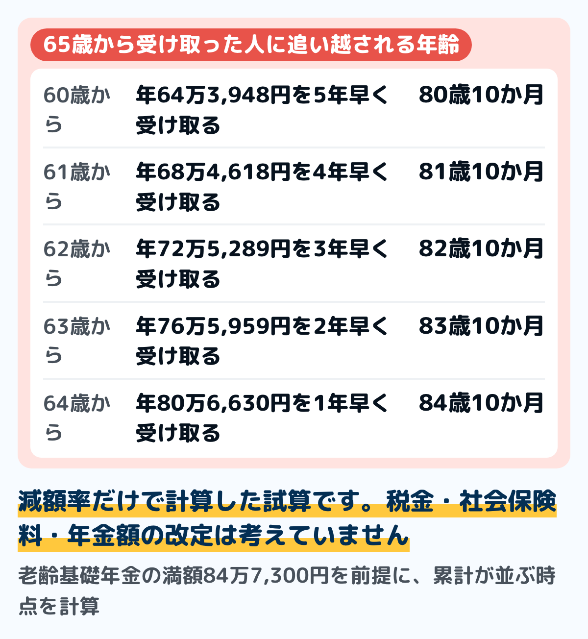 繰上げ受給が65歳受給に追い越される年齢の図。老齢基礎年金の満額で計算すると、60歳から受け取ると80歳10か月、61歳からは81歳10か月、62歳からは82歳10か月、63歳からは83歳10か月、64歳からは84歳10か月で累計が並ぶ。減額率だけで計算した試算で、税金や社会保険料は考えていない
