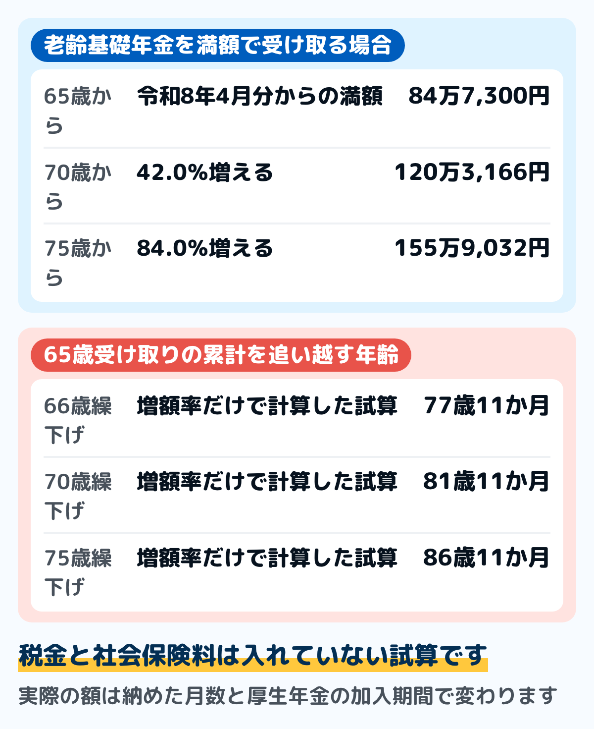老齢基礎年金を満額で受け取る人が繰り下げたときの年額の図。65歳から受け取ると84万7,300円。70歳まで繰り下げると42%増えて120万3,166円。75歳まで繰り下げると84%増えて155万9,032円。追い越す年齢は増額率だけで計算した試算で、70歳繰下げで81歳11か月、75歳繰下げで86歳11か月