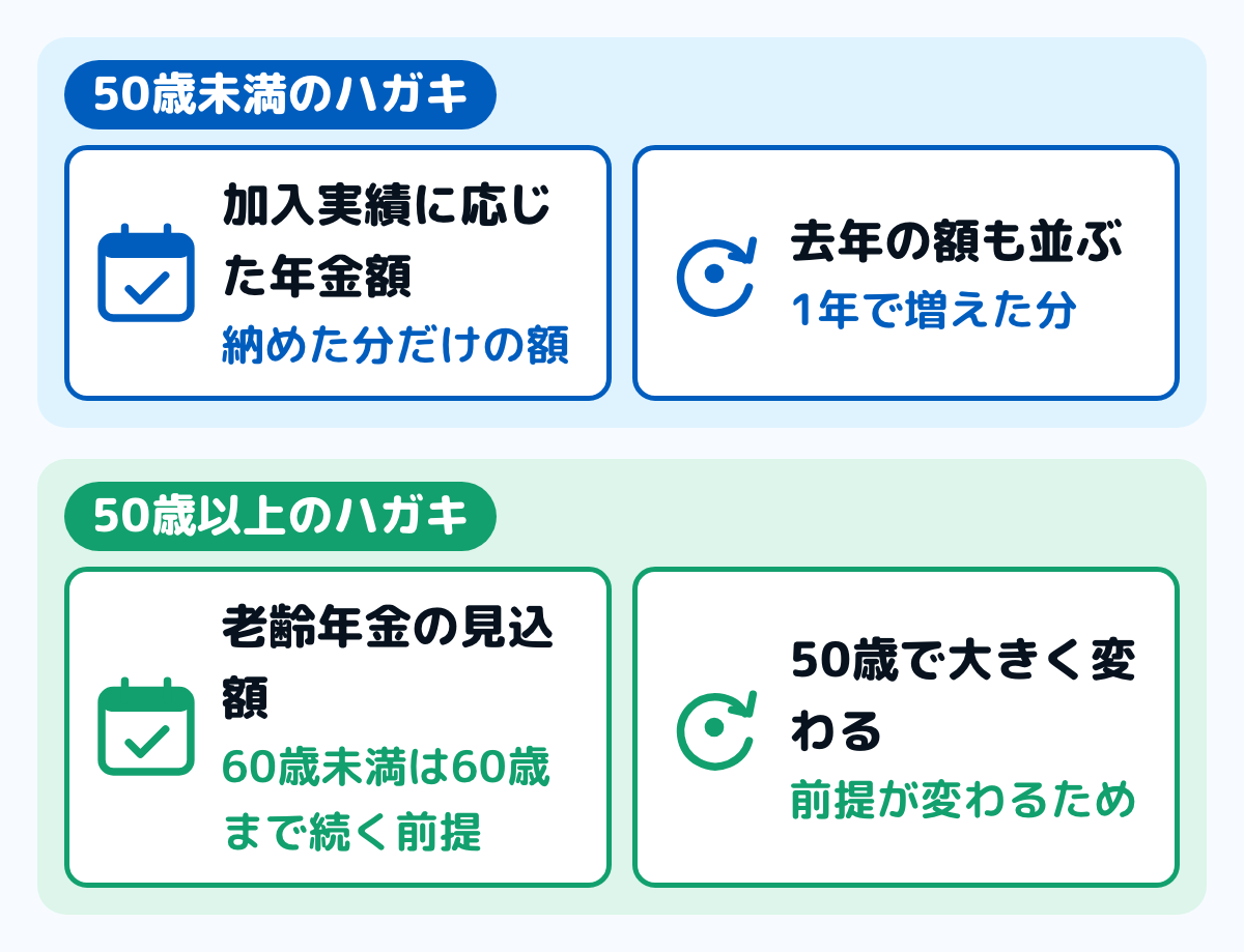 50歳未満と50歳以上のねんきん定期便で書かれている額の違いの図。50歳未満はこれまでの加入実績に応じた年金額で、今までに納めた分だけで計算した額。50歳以上は老齢年金の種類と見込額で、60歳未満の人は今の条件で60歳まで続けたと仮定した額。50歳未満の額は、これから納める分が入っていないので少なく見える