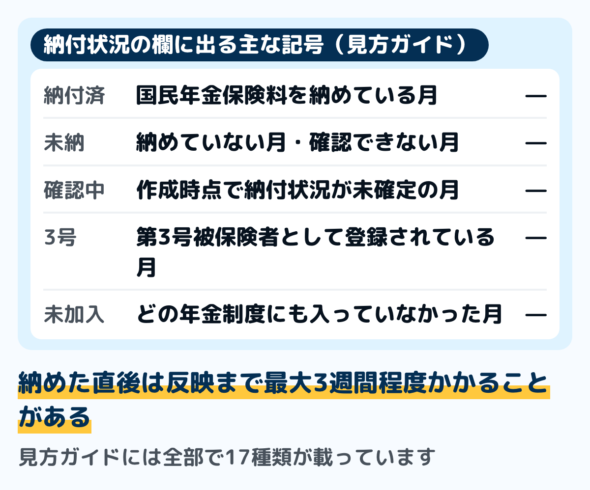 ねんきん定期便の納付状況に出る主な記号の図。納付済は国民年金保険料を納めている月。未納は納めていない月かハガキ作成時点で納付が確認できない月。確認中は作成時点で納付状況が未確定の月。3号は第3号被保険者として登録されている月。未加入は20歳以上60歳未満でどの年金制度にも入っていなかった月。見方ガイドには全部で17種類が載っている