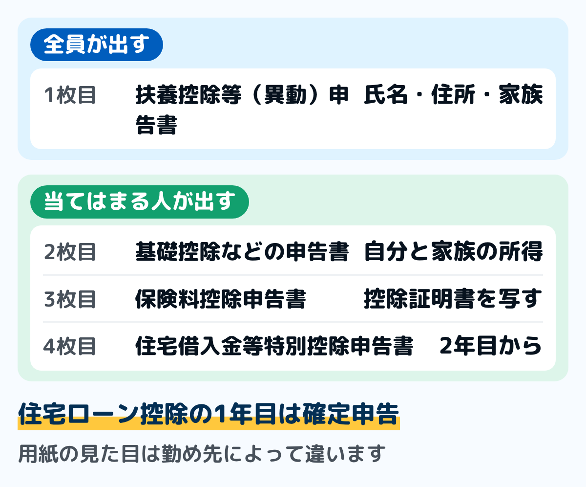 年末調整で出す3枚の書類の例の図。扶養控除等申告書は全員が出す。基礎控除・配偶者控除等・特定親族特別控除・所得金額調整控除の申告書は自分の所得を書く欄がある。保険料控除申告書は生命保険料や地震保険料を払った人が出す。住宅ローン控除の2年目以降は4枚目を出す