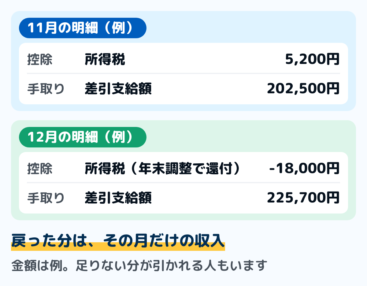 年末調整で12月の手取りが動く例の図。11月の手取りは202,500円で所得税5,200円。12月は年末調整で所得税が18,000円戻り、手取りが225,700円に増える。戻った分はその月だけの収入なので、家計簿では給料とは別の行に書く