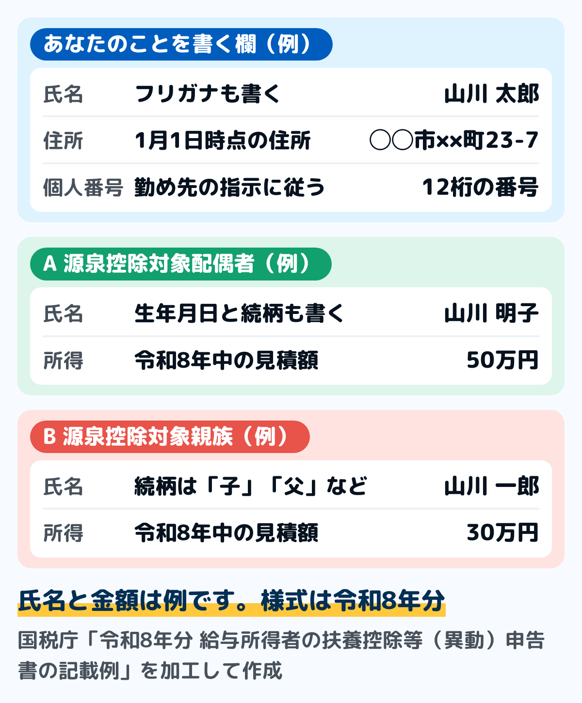 令和8年分の扶養控除等申告書の記入例の図。あなたのことを書く欄は氏名がフリガナも書いて山川太郎、住所が1月1日時点で◯◯市××町23-7、個人番号は12桁の番号。A源泉控除対象配偶者は氏名が山川明子で令和8年中の所得の見積額が50万円。B源泉控除対象親族は氏名が山川一郎で所得の見積額が30万円。氏名と金額は例