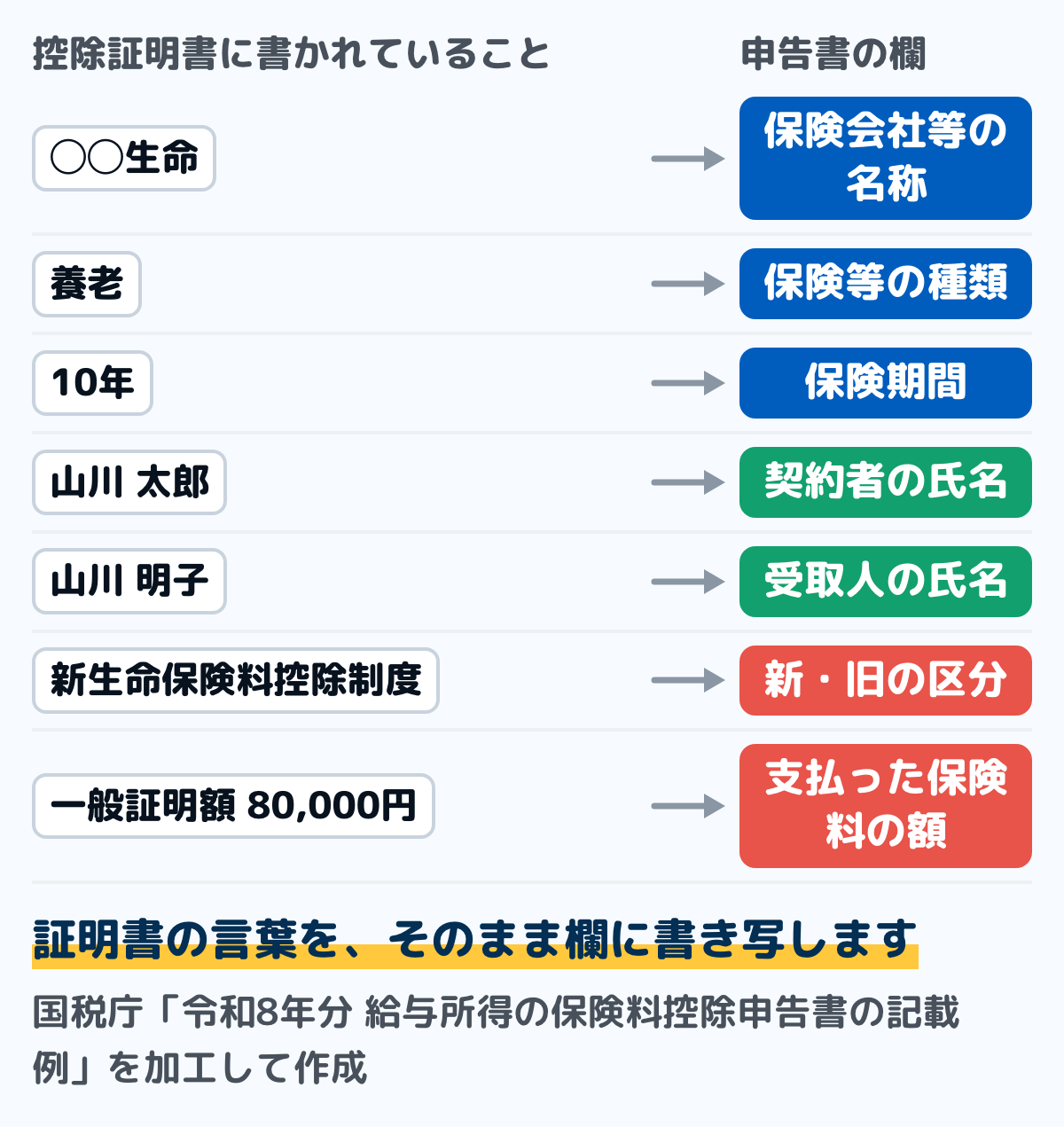 控除証明書から保険料控除申告書へ書き写す対応の図。◯◯生命は保険会社等の名称へ、養老は保険等の種類へ、10年は保険期間へ、山川太郎は契約者の氏名へ、山川明子は受取人の氏名へ、新生命保険料控除制度は新・旧の区分へ、一般証明額80,000円は支払った保険料の額へ書き写す。証明書の言葉をそのまま欄に書き写す