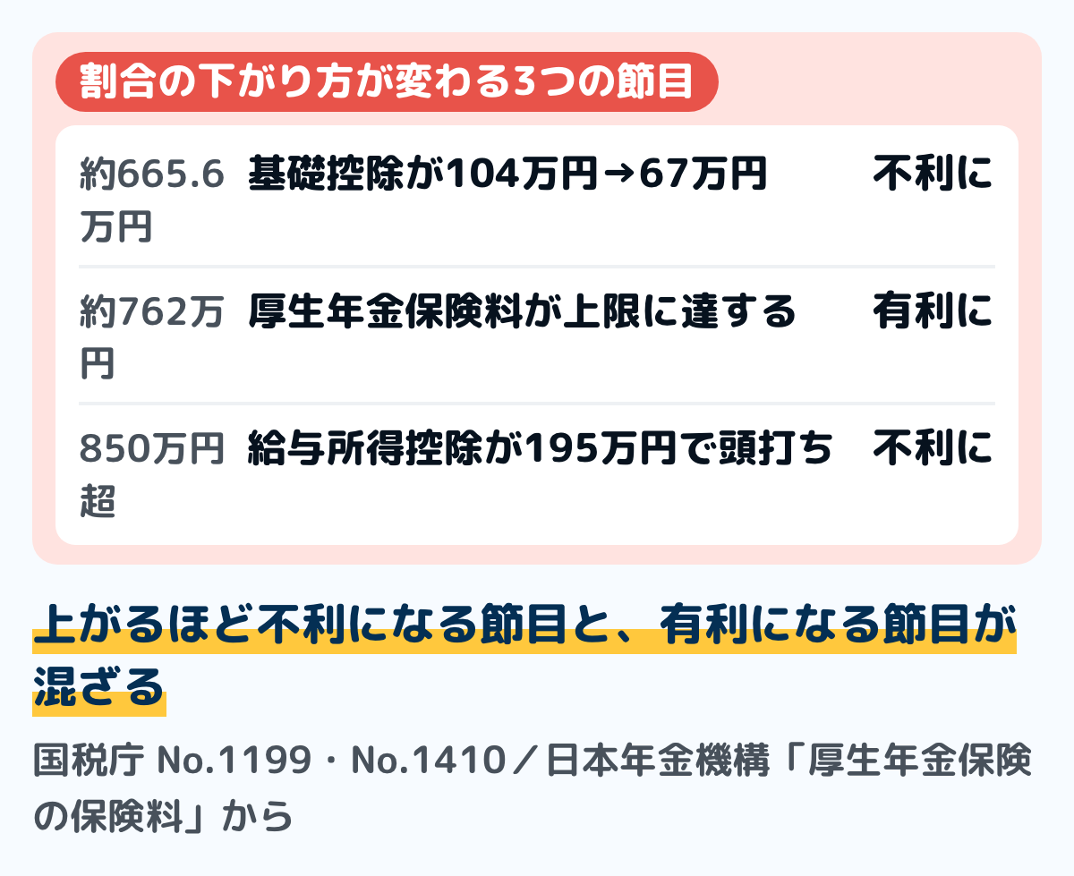 年収が上がったときに手取りの割合の変わり方が変わる3つの節目の図。年収約665.6万円で基礎控除が104万円から67万円に下がる。年収約762万円で厚生年金保険料が上限に達して増えなくなる。年収850万円で給与所得控除が195万円で頭打ちになる
