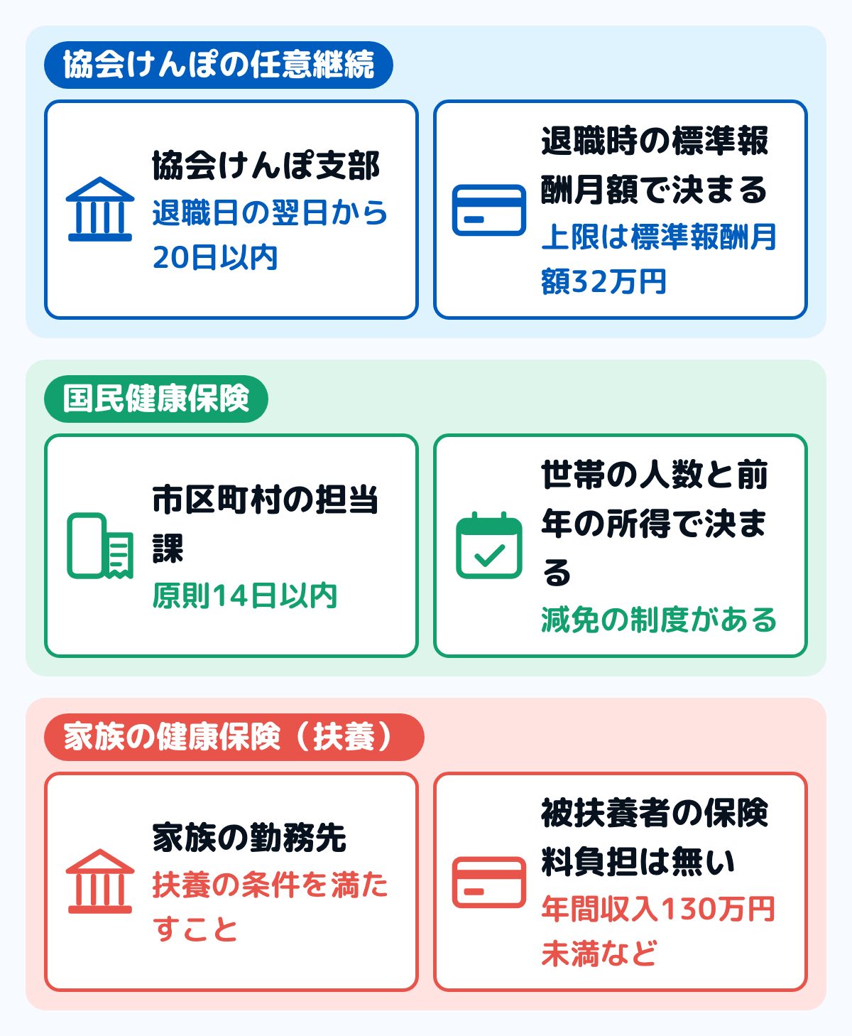 退職後の健康保険の行き先を並べた図。協会けんぽの任意継続は手続き先が協会けんぽ支部で、退職日の翌日から20日以内。国民健康保険は市区町村の担当課で、保険料は世帯の人数と前年の所得で決まる。家族の健康保険は勤務先で、扶養の条件を満たす必要があり被扶養者の保険料負担は無い