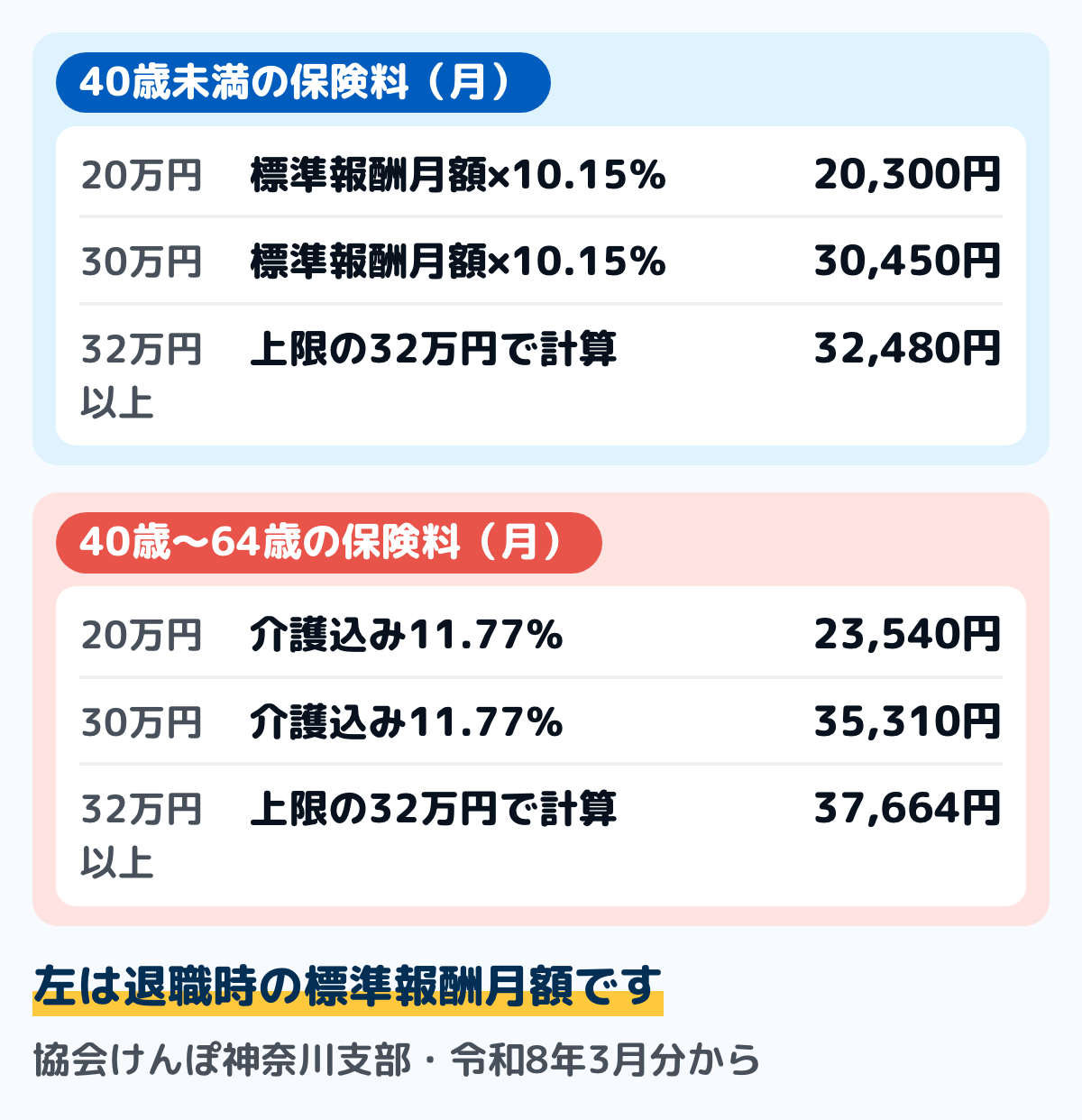 任意継続の保険料の例の図。協会けんぽ神奈川支部の令和8年度の率で計算した額。退職時の標準報酬月額20万円なら40歳未満は月20,300円、40歳から64歳は月23,540円。30万円なら月30,450円と月35,310円。32万円以上はすべて月32,480円と月37,664円
