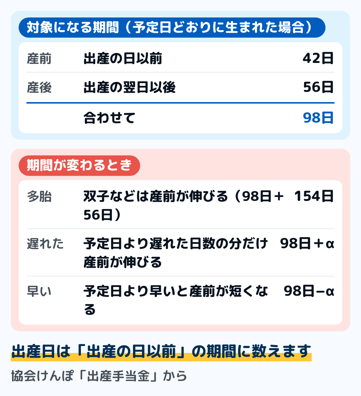 出産手当金の対象になる期間の図。出産予定日どおりに生まれた場合は、出産日以前42日と出産翌日以後56日の合わせて98日。双子など多胎妊娠は出産日以前98日と出産翌日以後56日で154日。出産が予定日より遅れた場合は、遅れた日数の分だけ対象が伸びる