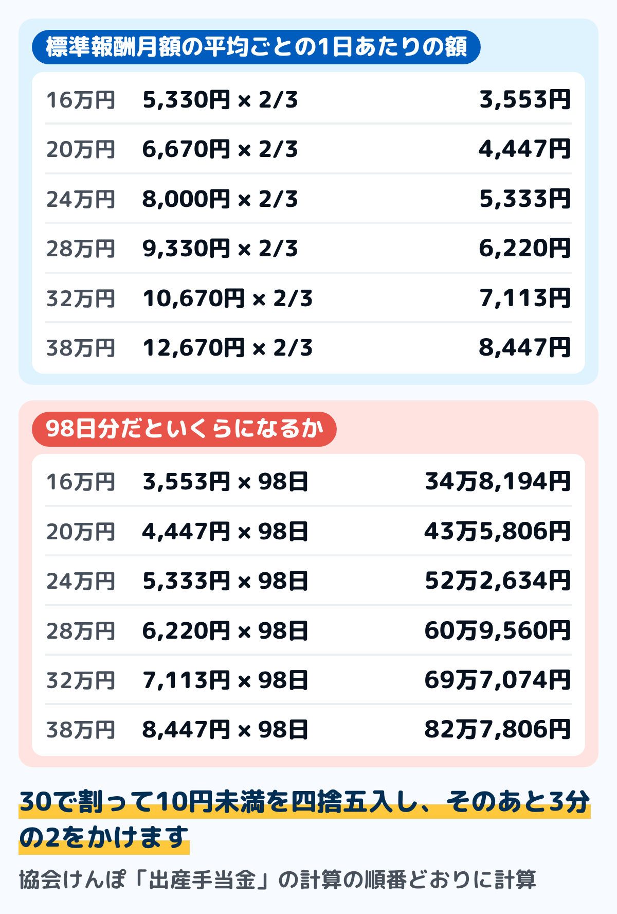 標準報酬月額ごとの出産手当金の図。標準報酬月額16万円で1日3,553円・98日分で34万8,194円。20万円で4,447円・43万5,806円。24万円で5,333円・52万2,634円。28万円で6,220円・60万9,560円。32万円で7,113円・69万7,074円。38万円で8,447円・82万7,806円