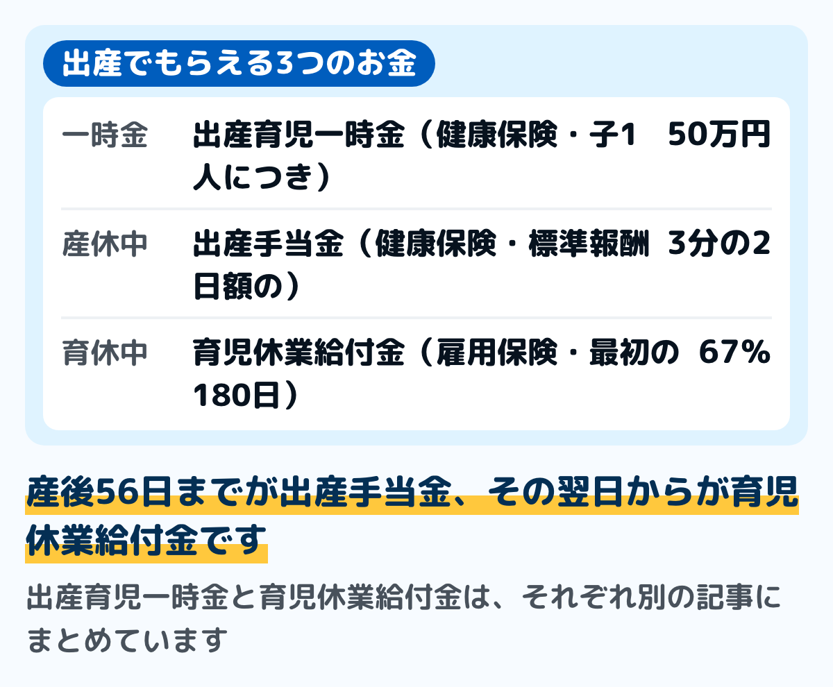 出産のときにもらえる3つのお金の図。出産育児一時金は出産にかかる費用として子1人につき50万円、健康保険から。出産手当金は産休中の収入の補いとして標準報酬日額の3分の2、健康保険から。育児休業給付金は育休中の収入の補いとして最初の180日は賃金の67%、雇用保険から