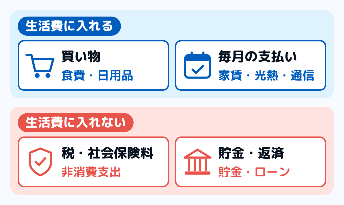 生活費に入れるものと入れないものを2つに分けた図。生活費に入れるのは、食費や日用品などの買い物と、家賃・光熱費・通信費。生活費に入れないのは、税金と社会保険料、貯金とローンの返済