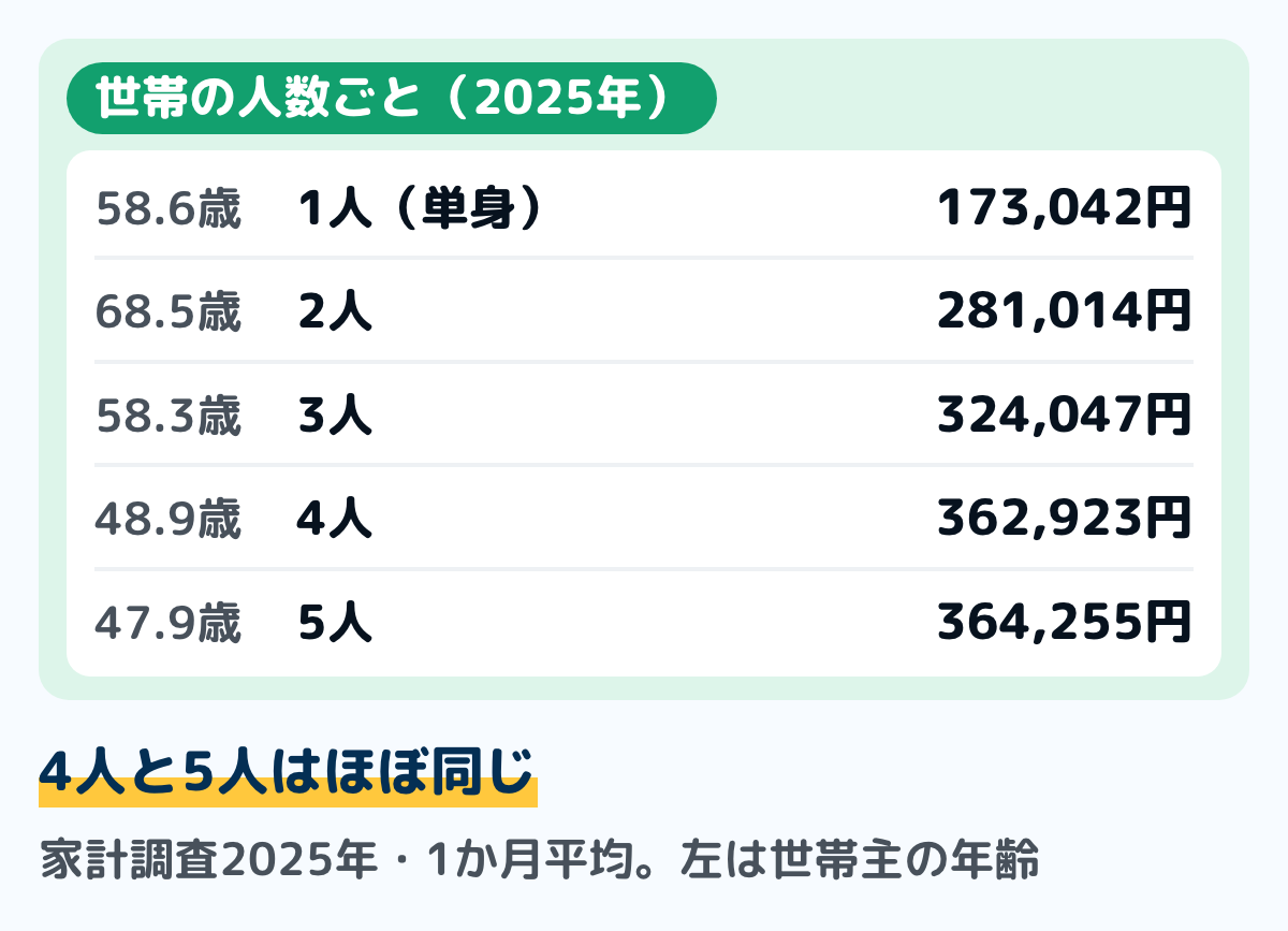 総務省の家計調査(2025年・1か月平均)の、世帯の人数ごとの生活費(消費支出)の図。単身世帯173,042円(平均58.6歳)、2人の世帯281,014円(世帯主の平均68.5歳)、3人324,047円(58.3歳)、4人362,923円(48.9歳)、5人364,255円(47.9歳)