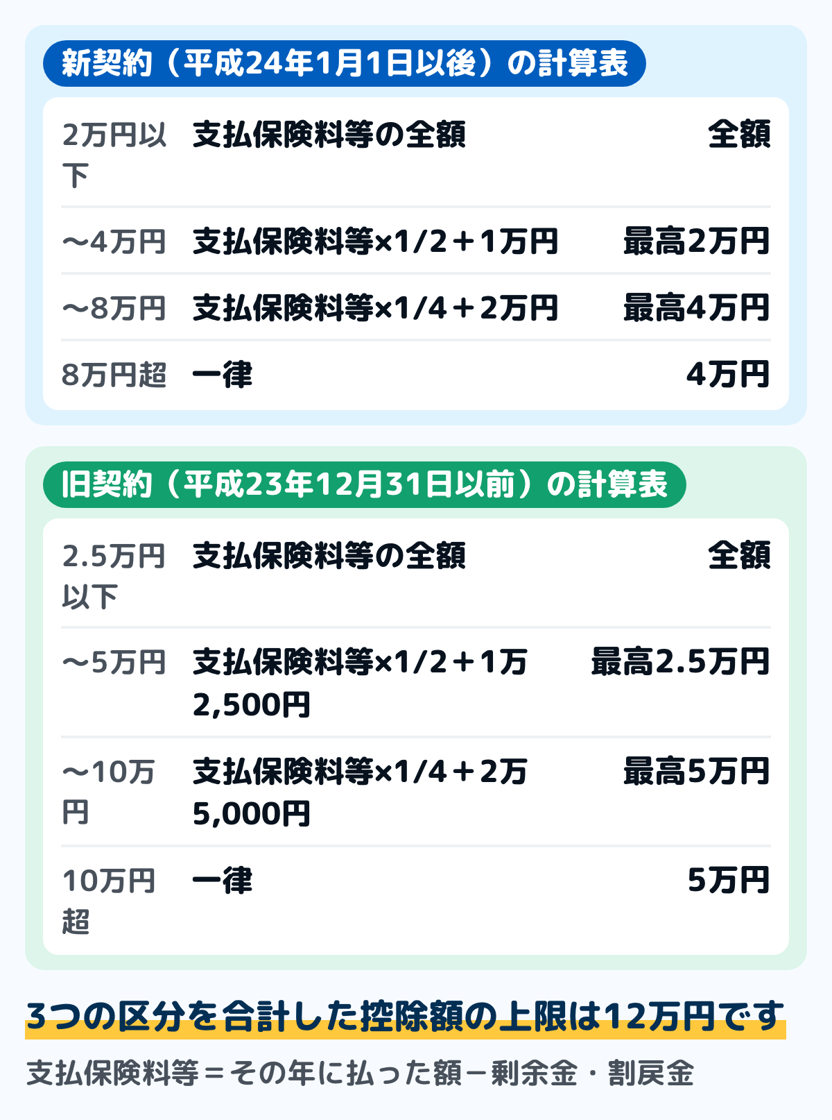生命保険料控除の計算表の図。新契約は年間の支払保険料等が2万円以下なら全額、2万円超4万円以下なら2分の1+1万円、4万円超8万円以下なら4分の1+2万円、8万円超は一律4万円。旧契約は2万5千円以下なら全額、2万5千円超5万円以下なら2分の1+1万2千500円、5万円超10万円以下なら4分の1+2万5千円、10万円超は一律5万円