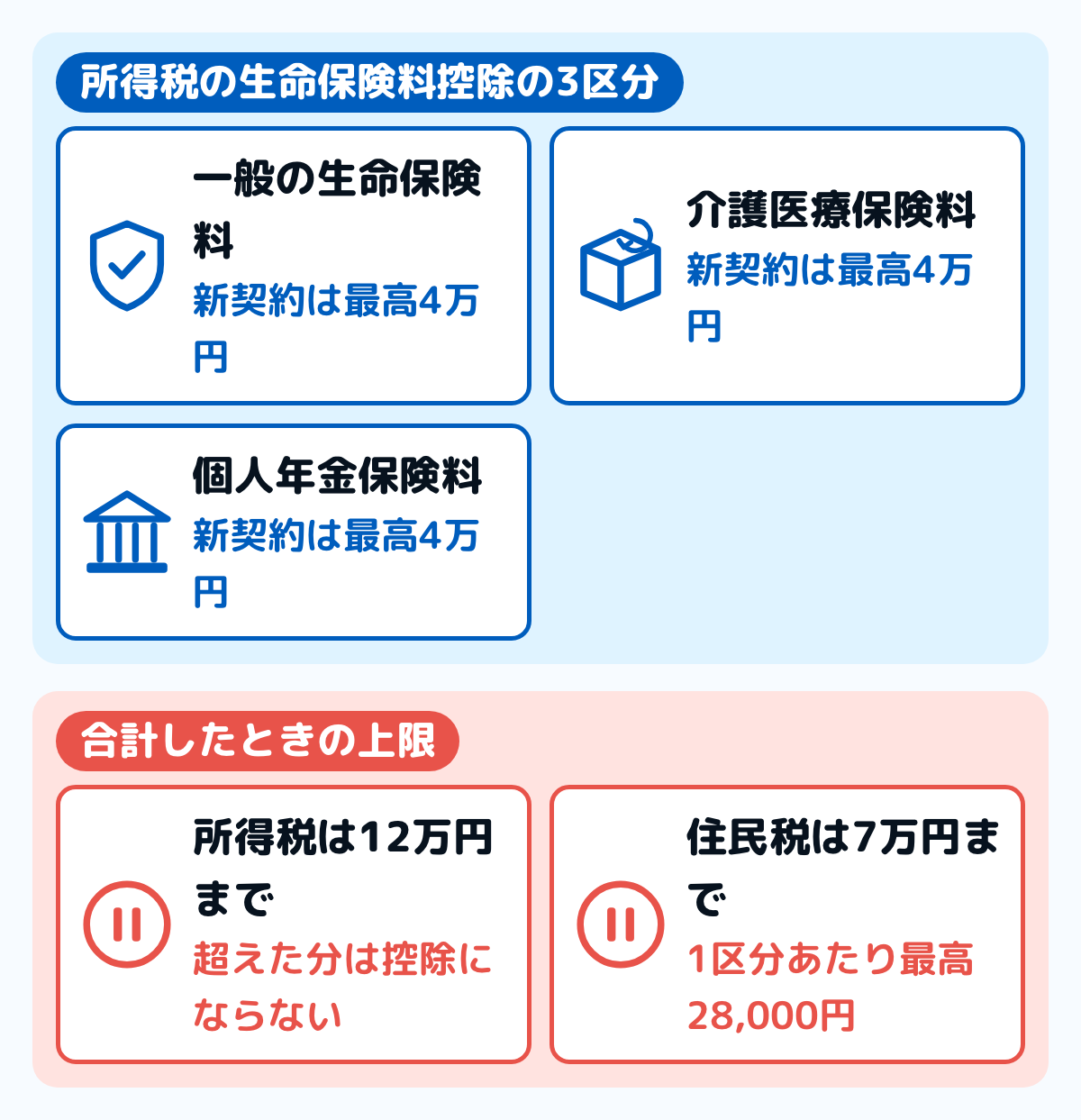 生命保険料控除の3つの区分と上限の図。所得税では一般の生命保険料、介護医療保険料、個人年金保険料がそれぞれ新契約で最高4万円。合計したときの上限は所得税が12万円、住民税が7万円で1区分あたり最高28,000円。区分は主契約または特約の保障内容で決まる