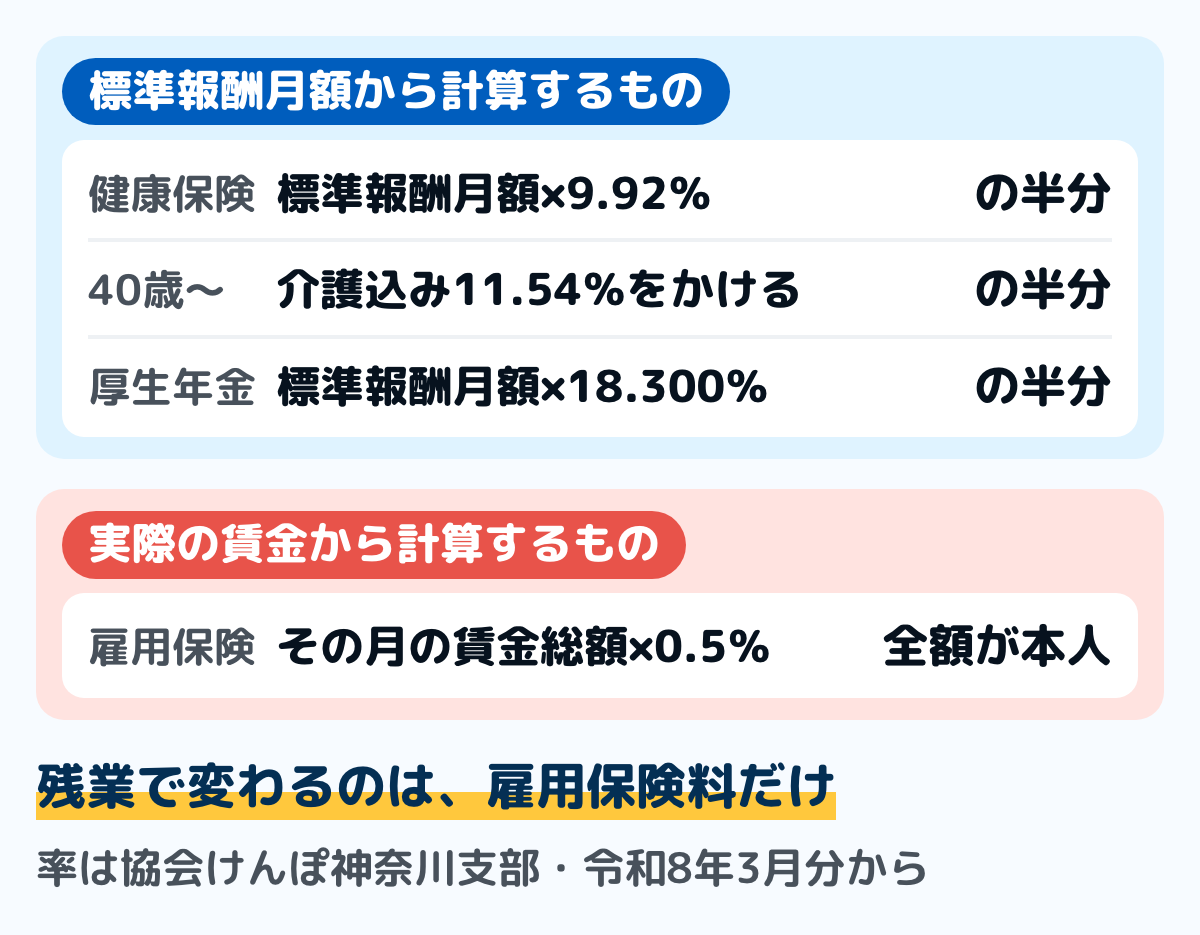社会保険料の計算のしくみを並べた図。健康保険は標準報酬月額に9.92%をかけて半分にした額。40歳からは介護込みの11.54%をかけて半分。厚生年金は18.300%をかけて半分。雇用保険だけは標準報酬月額ではなく実際の賃金総額に0.5%をかける