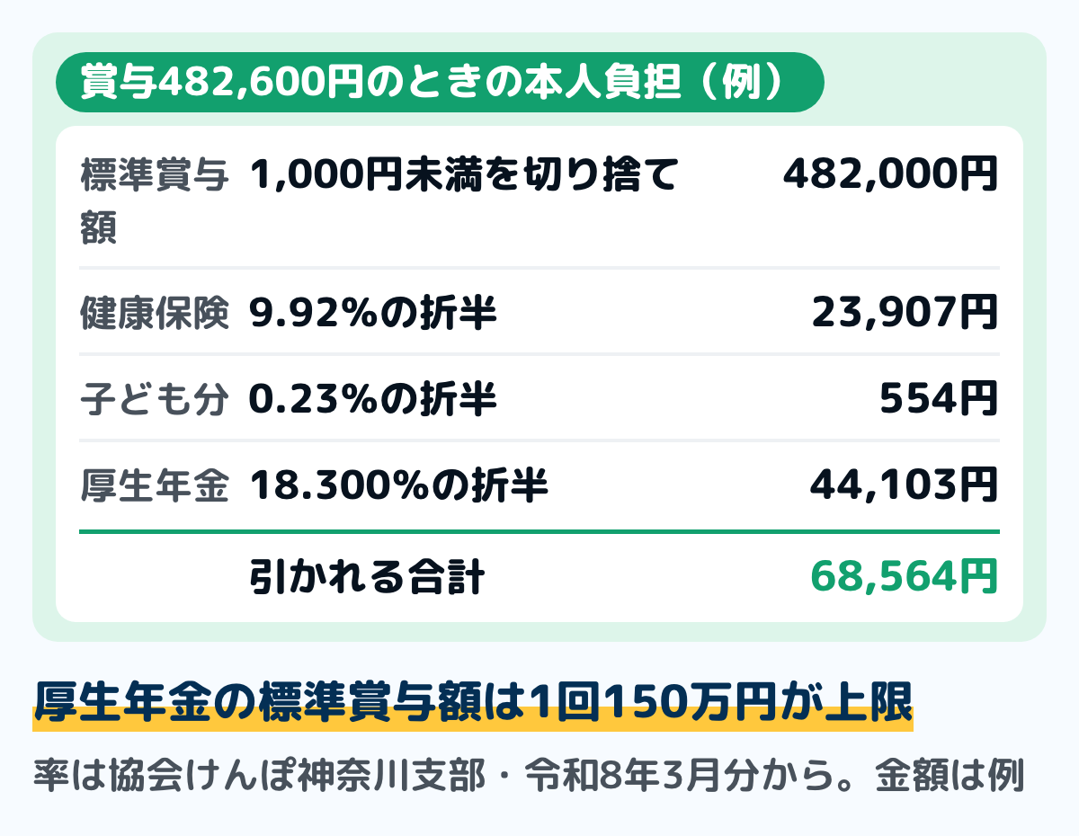 賞与の社会保険料の計算の例の図。賞与が482,600円なら標準賞与額は1,000円未満を切り捨てて482,000円。健康保険は9.92%の折半で23,907円、子ども・子育て支援金は0.23%の折半で554円、厚生年金は18.300%の折半で44,103円。合計は68,564円