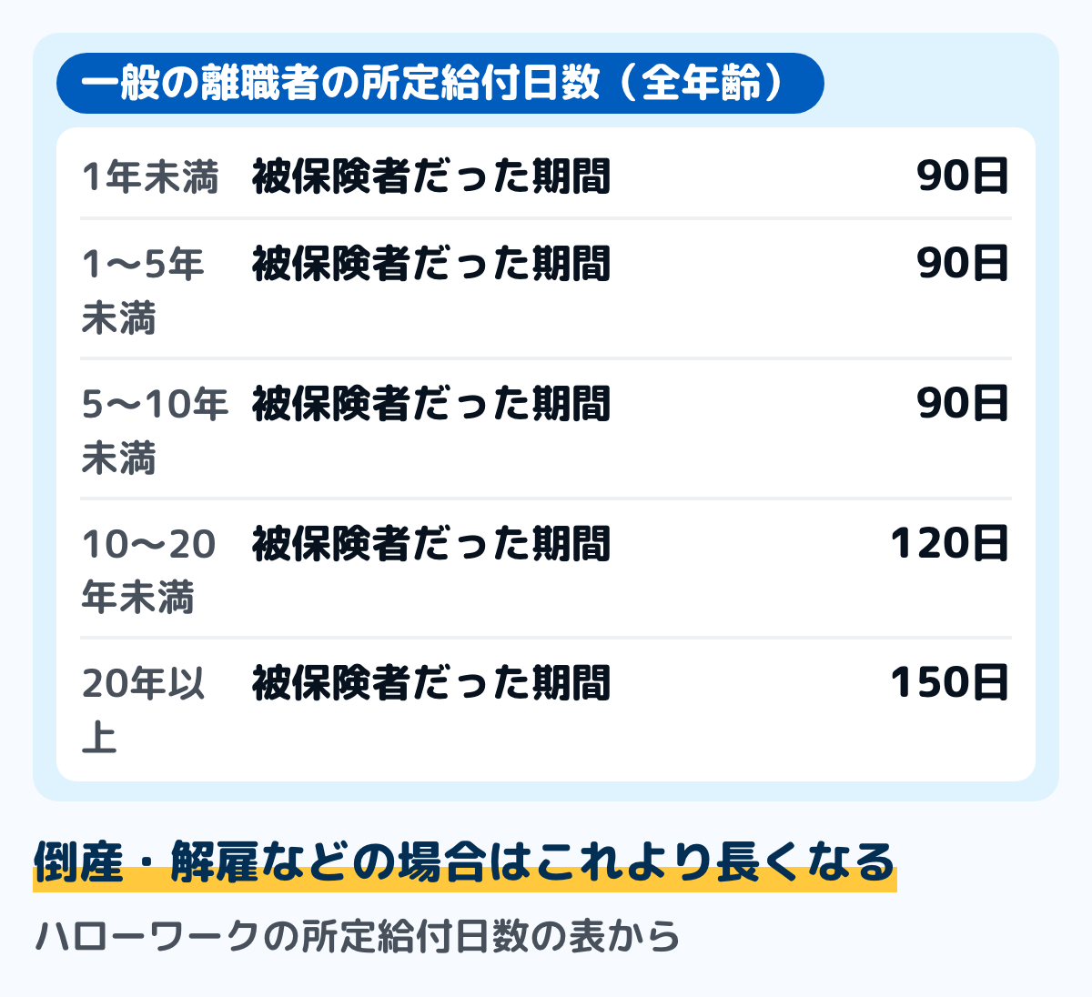 一般の離職者の所定給付日数の図。全年齢で、被保険者だった期間が1年未満は90日、1年以上5年未満は90日、5年以上10年未満は90日、10年以上20年未満は120日、20年以上は150日。倒産や解雇などの場合は年齢と期間に応じて手厚くなる