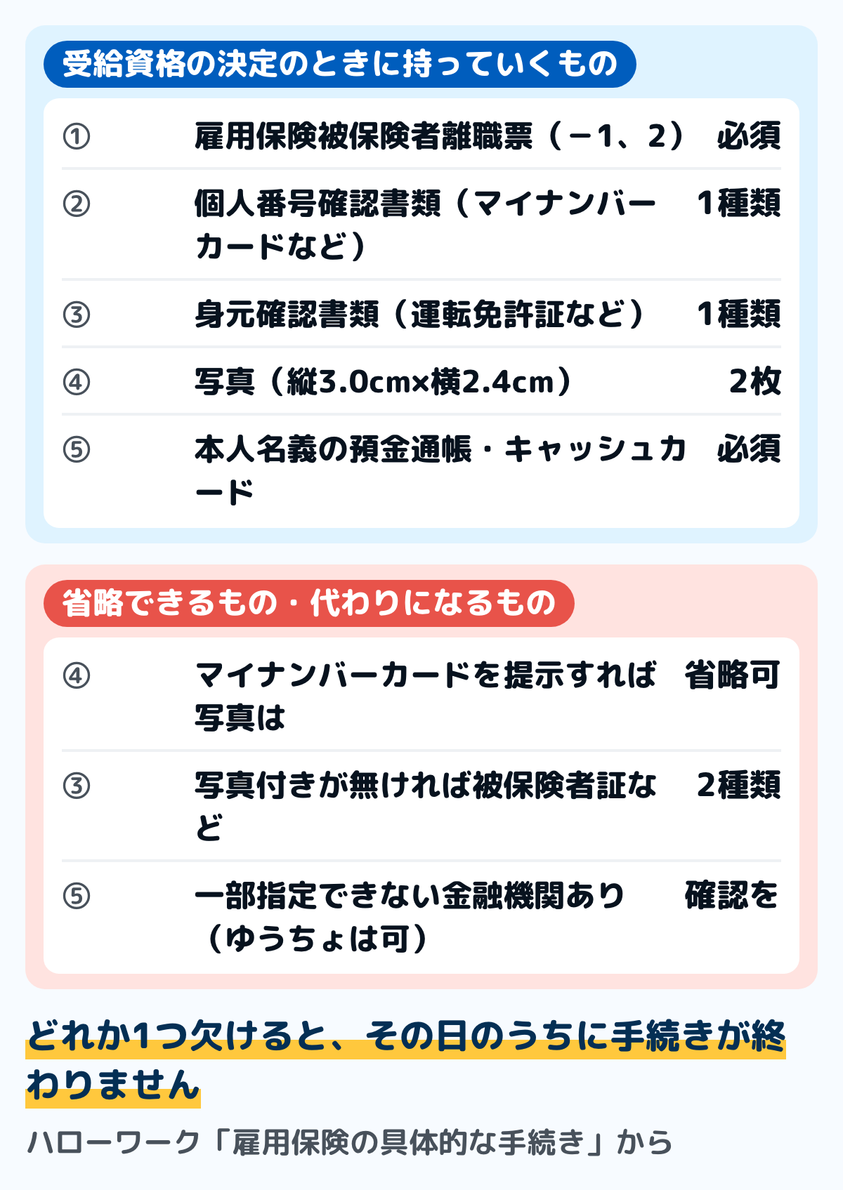 失業保険の手続きに持っていくものの図。雇用保険被保険者離職票の1と2。マイナンバーカードなどの個人番号確認書類。運転免許証などの身元確認書類。縦3.0センチ×横2.4センチの写真2枚。本人名義の預金通帳またはキャッシュカード。マイナンバーカードを提示すれば写真は省略できる