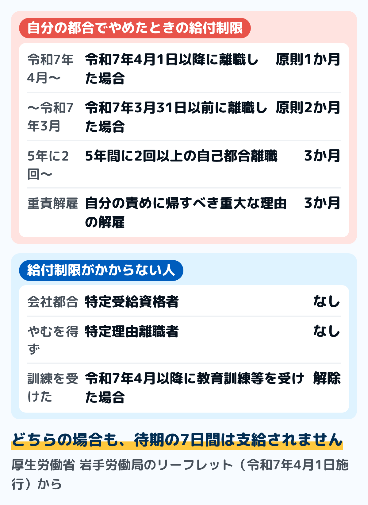給付制限の期間の図。令和7年4月1日以降に自己都合で離職した場合は原則1か月。令和7年3月31日以前の離職は原則2か月。退職日から5年間のうちに2回以上正当な理由がなく自己都合で退職して受給資格の決定を受けた場合は3か月。重責解雇も3か月。会社都合の離職には給付制限がない