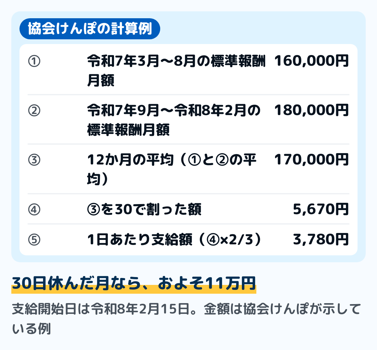 協会けんぽが示している傷病手当金の計算例の図。支給開始日は令和8年2月15日。令和7年3月から8月までの標準報酬月額が16万円、令和7年9月から令和8年2月までが18万円。12か月の平均は17万円。30で割ると5,670円。3分の2を掛けて1日あたり3,780円