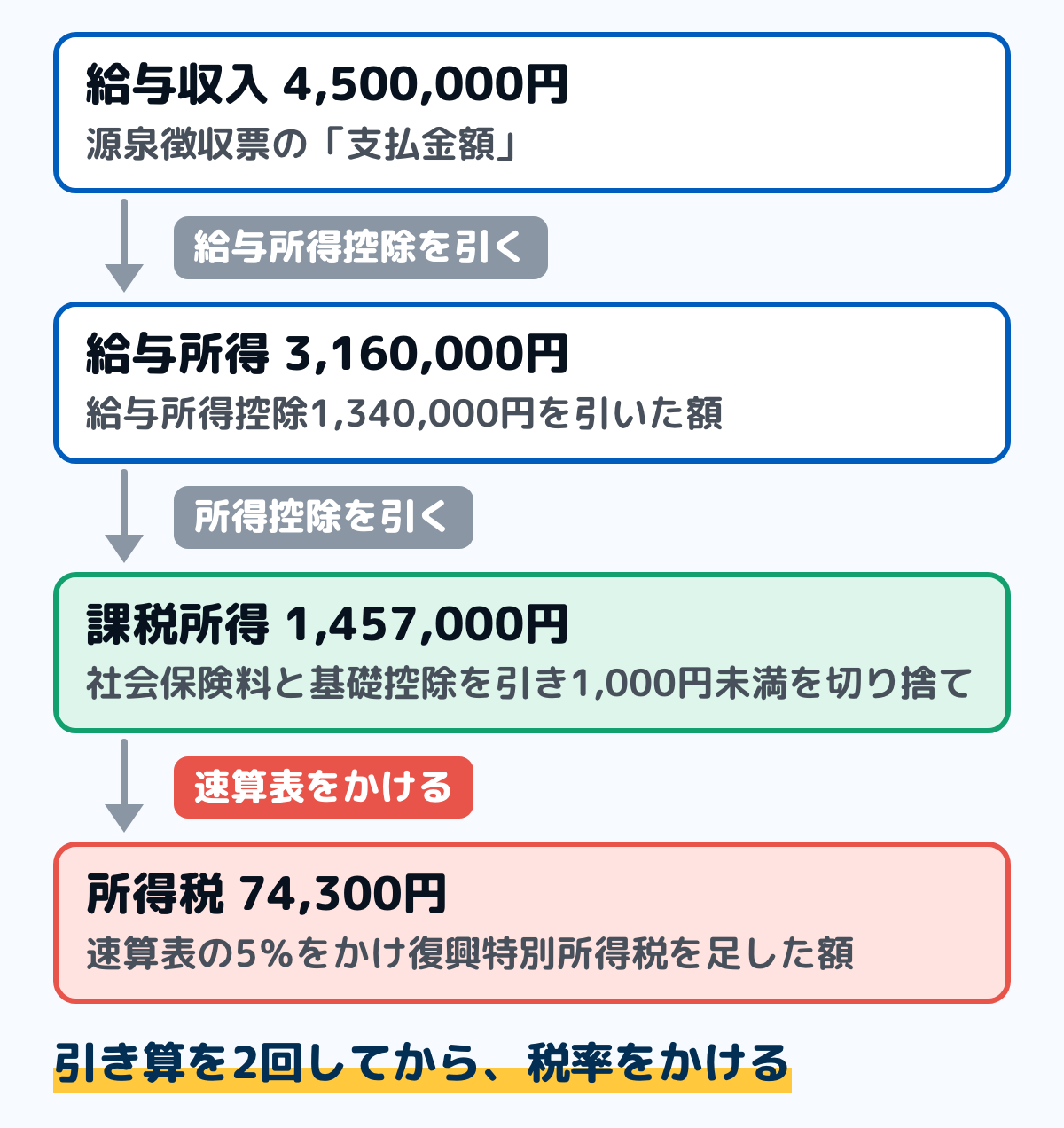 所得税の計算の流れの図。年収450万円の例で、給与収入から給与所得控除134万円を引くと給与所得316万円。そこから社会保険料控除や基礎控除などの所得控除を引くと課税所得145万7,000円。課税所得に速算表の5%をかけ、復興特別所得税を足すと所得税7万4,300円