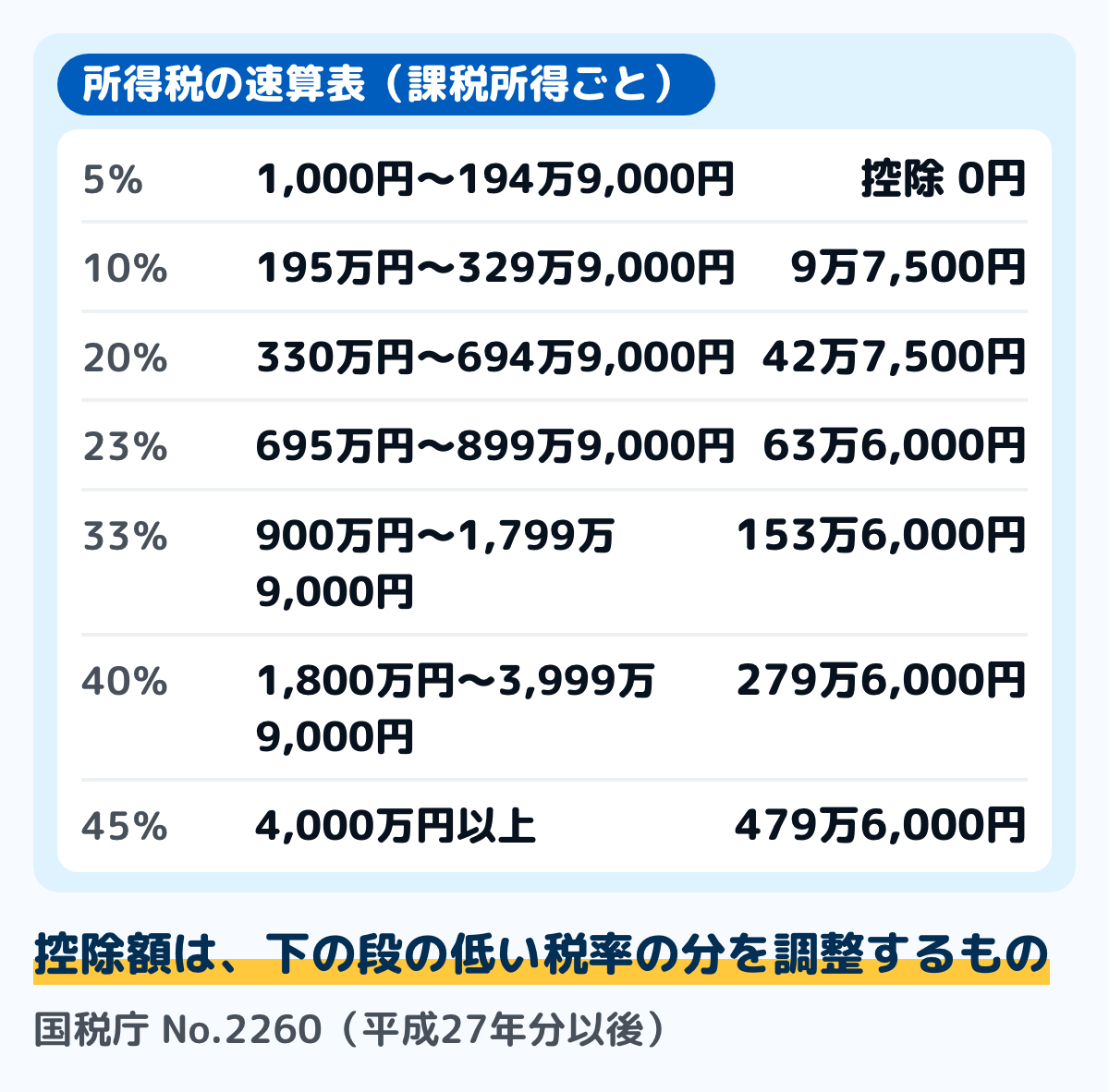 所得税の速算表の図。課税される所得金額が1,000円から194万9,000円までは税率5%で控除額0円。195万円から329万9,000円までは10%で9万7,500円。330万円から694万9,000円までは20%で42万7,500円。695万円から899万9,000円までは23%で63万6,000円。900万円から1,799万9,000円までは33%で153万6,000円。1,800万円から3,999万9,000円までは40%で279万6,000円。4,000万円以上は45%で479万6,000円