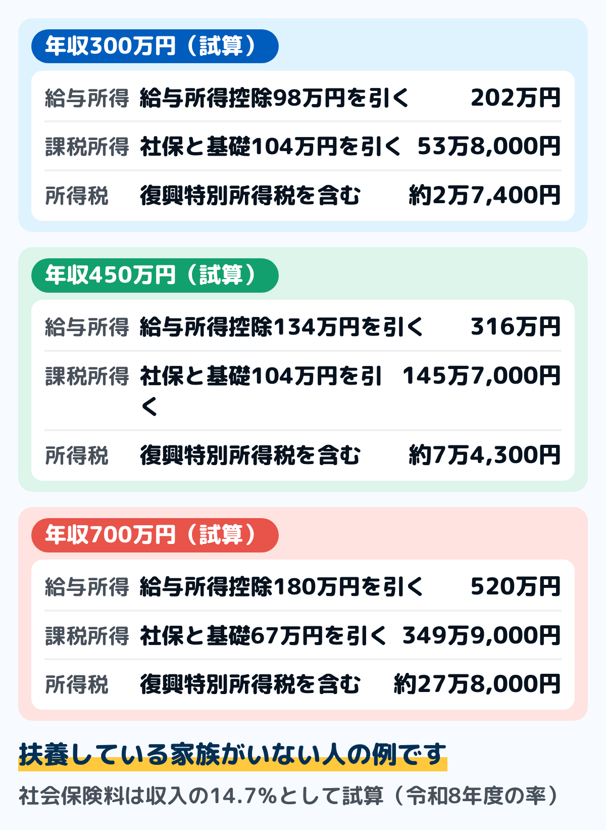 年収別の所得税の試算の図。年収300万円は給与所得控除98万円、給与所得202万円、社会保険料44万1,750円、基礎控除104万円で課税所得53万8,000円、所得税と復興特別所得税で約2万7,400円。年収450万円は課税所得145万7,000円で約7万4,300円。年収700万円は課税所得349万9,000円で約27万8,000円
