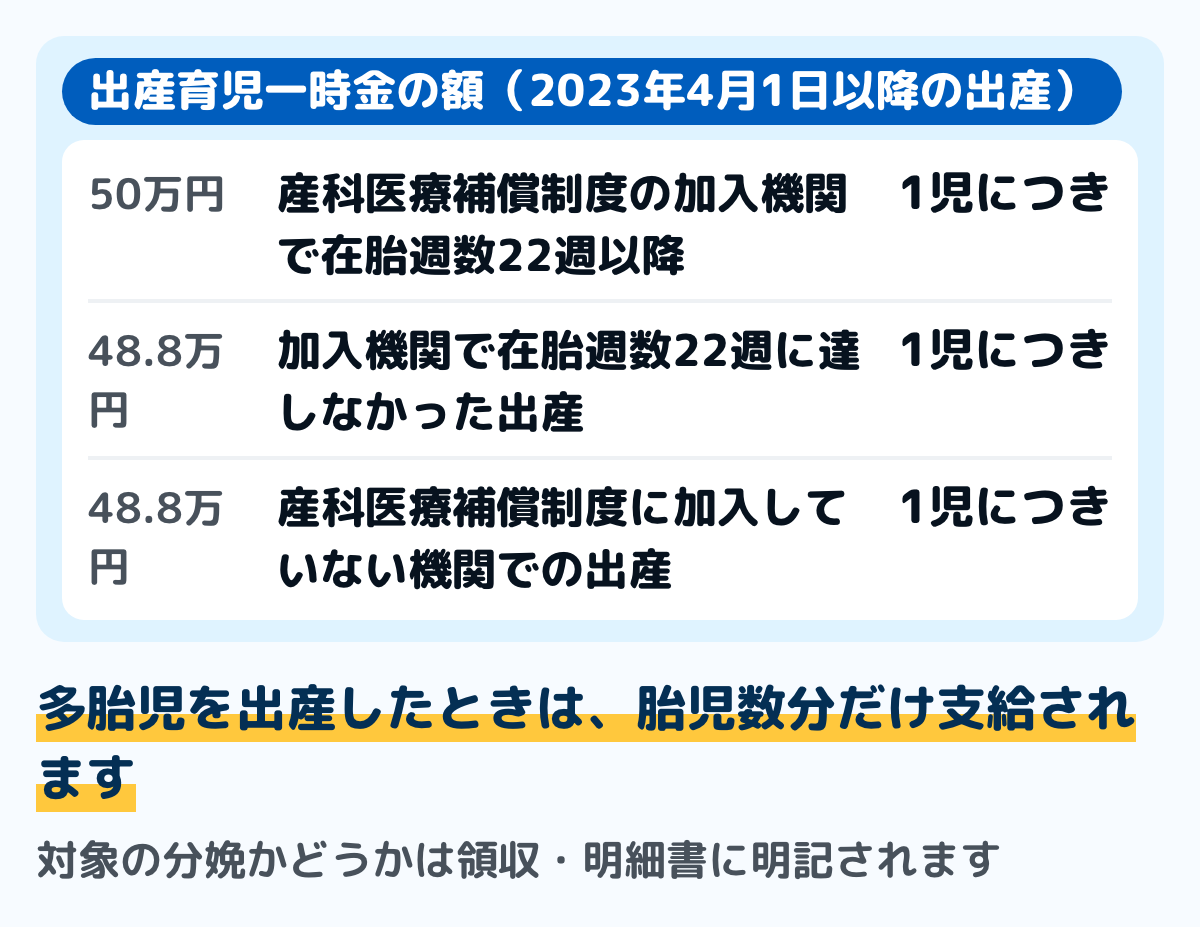 出産育児一時金の額の図。産科医療補償制度に加入している機関で在胎週数22週以降に出産した場合は1児につき50万円。産科医療補償制度に加入している機関で22週に達しなかった出産と、産科医療補償制度に加入していない機関での出産は1児につき48.8万円。多胎児は胎児数分だけ支給される